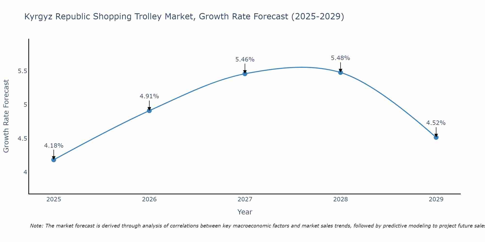 Kyrgyz Republic Shopping Trolley Market Growth Rate