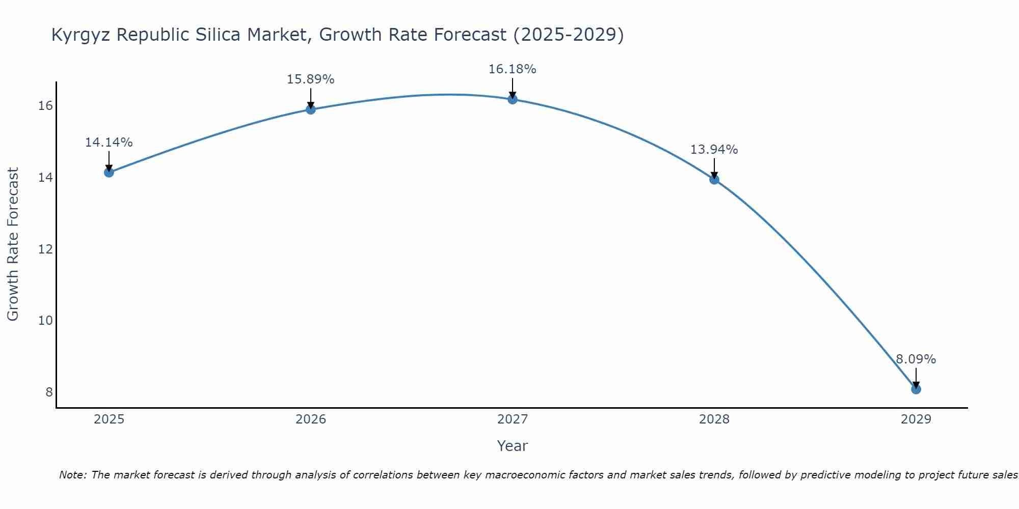 Kyrgyz Republic Silica Market Growth Rate