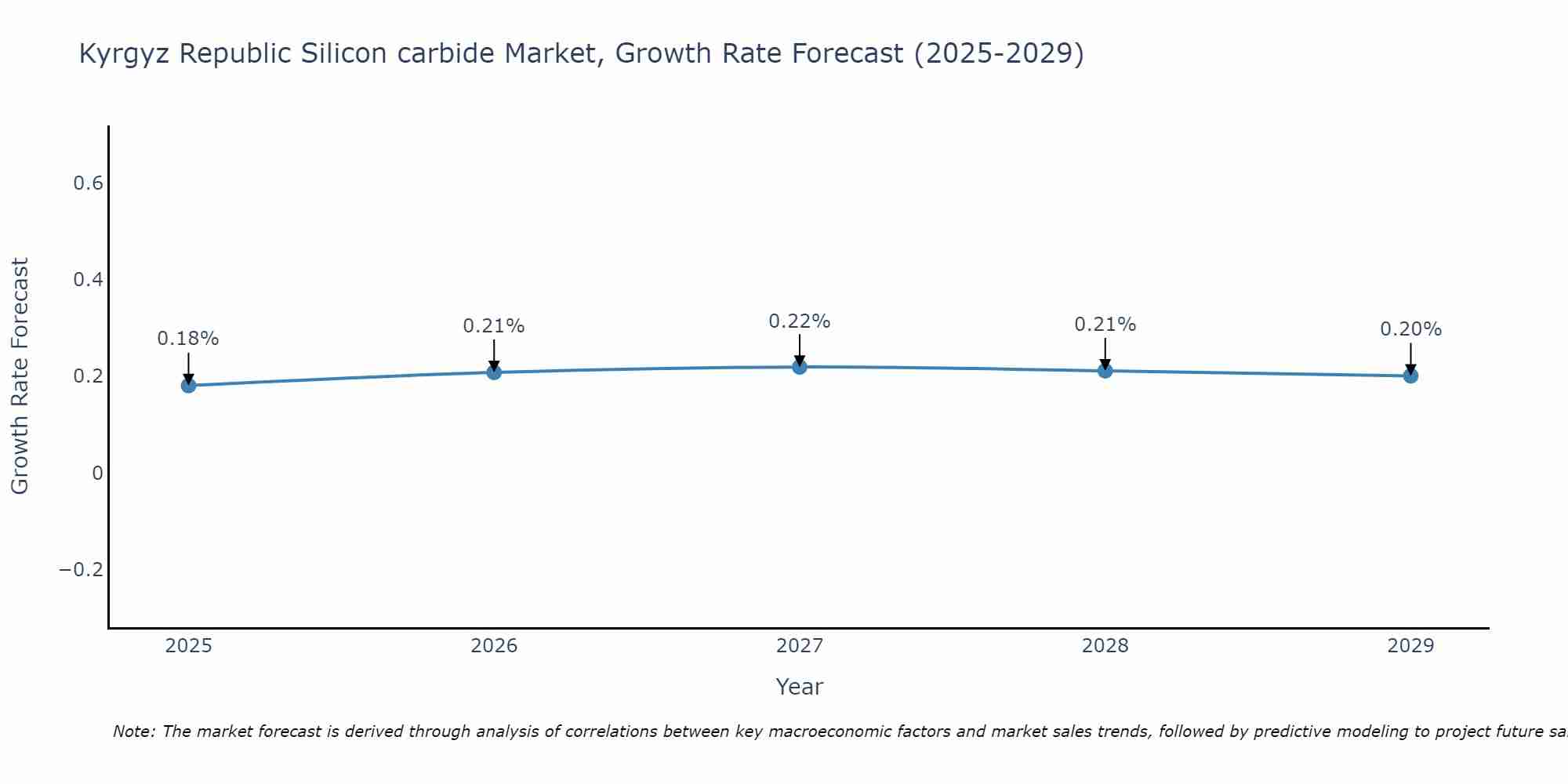 Kyrgyz Republic Silicon carbide Market Growth Rate