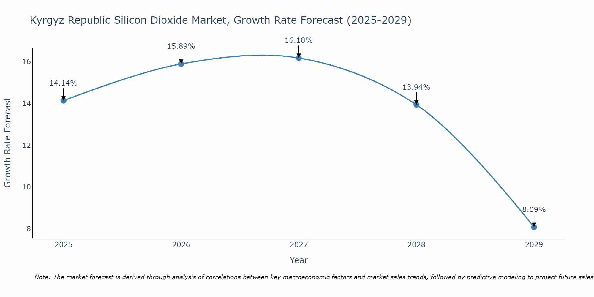 Kyrgyz Republic Silicon Dioxide Market Growth Rate