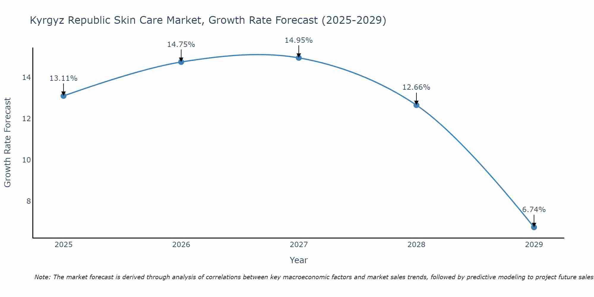 Kyrgyz Republic Skin Care Market Size Growth Rate