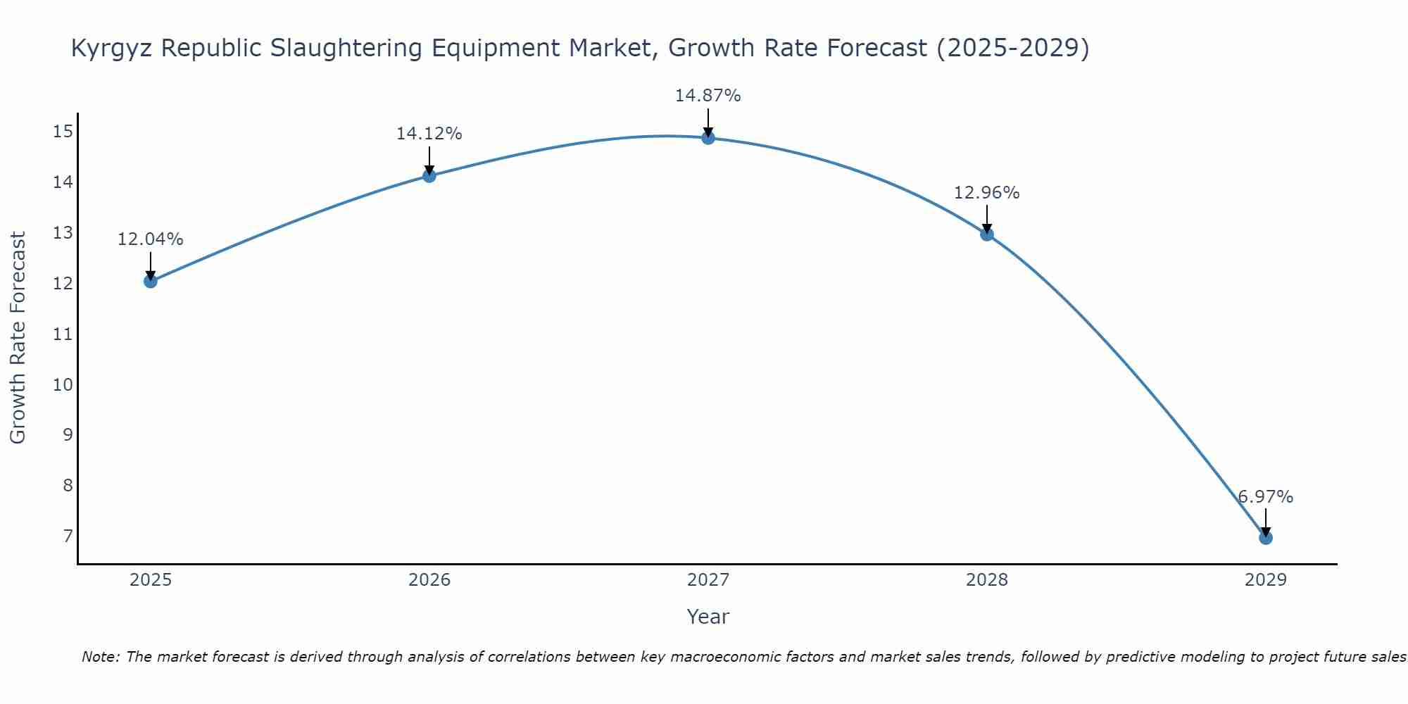 Kyrgyz Republic Slaughtering Equipment Market Growth Rate