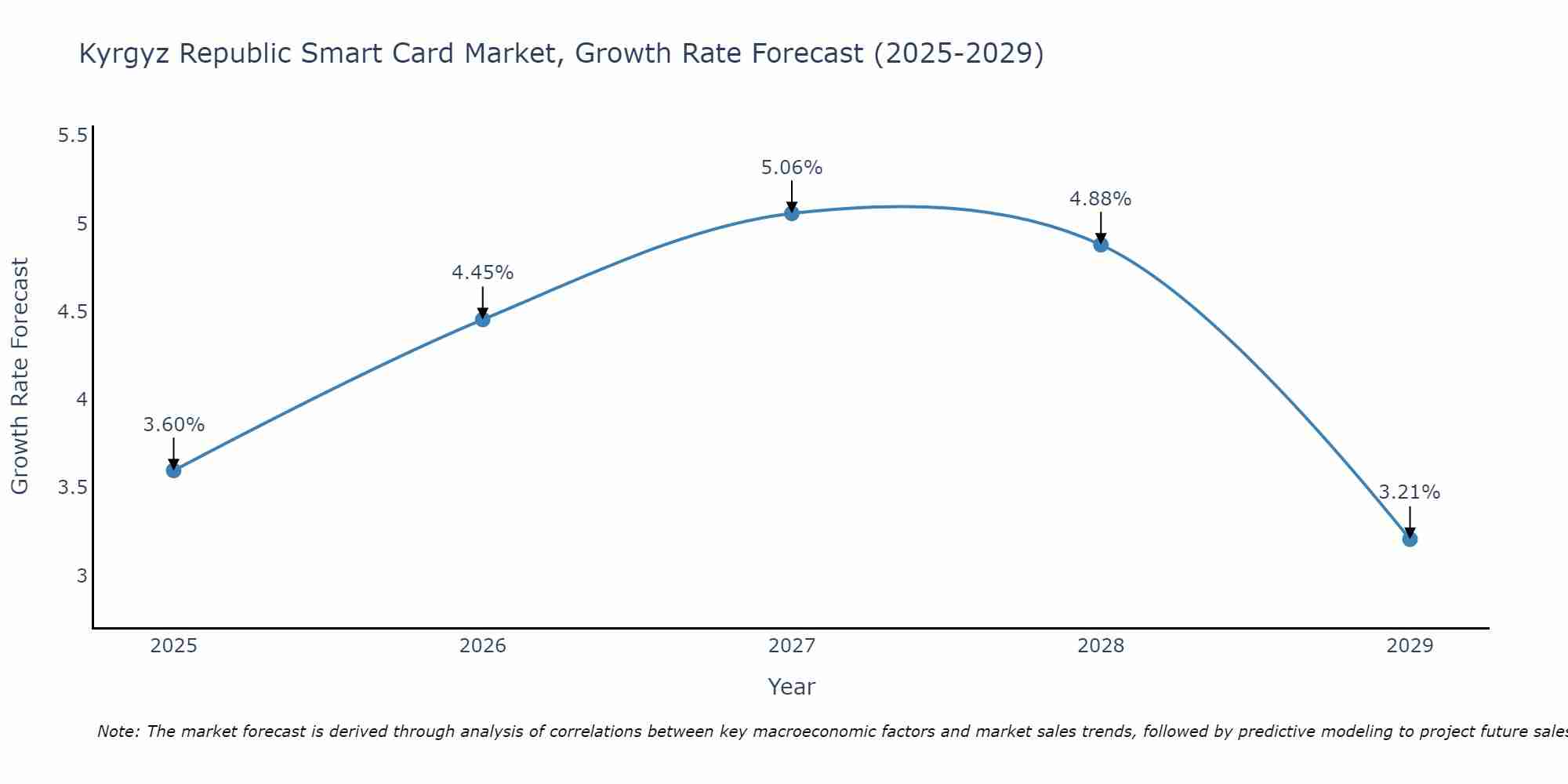 Kyrgyz Republic Smart Card Market Size Growth Rate