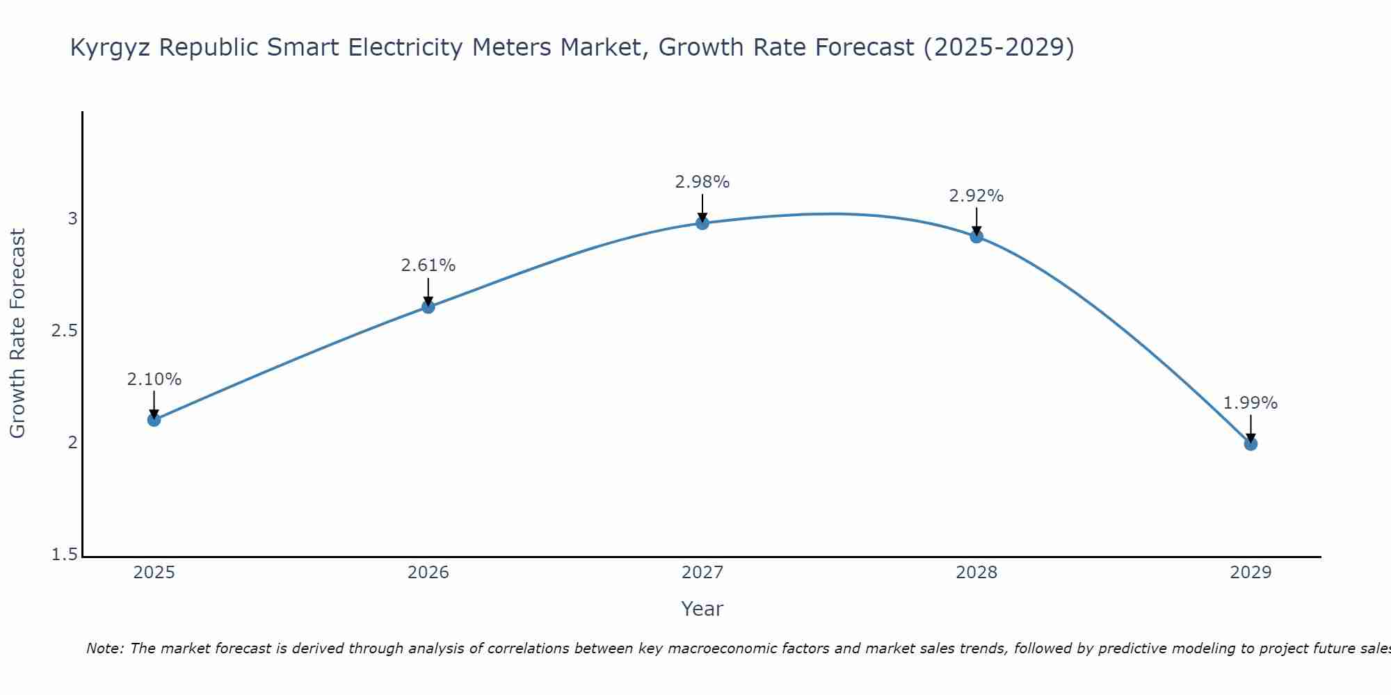 Kyrgyz Republic Smart Electricity Meters Market Size Growth Rate