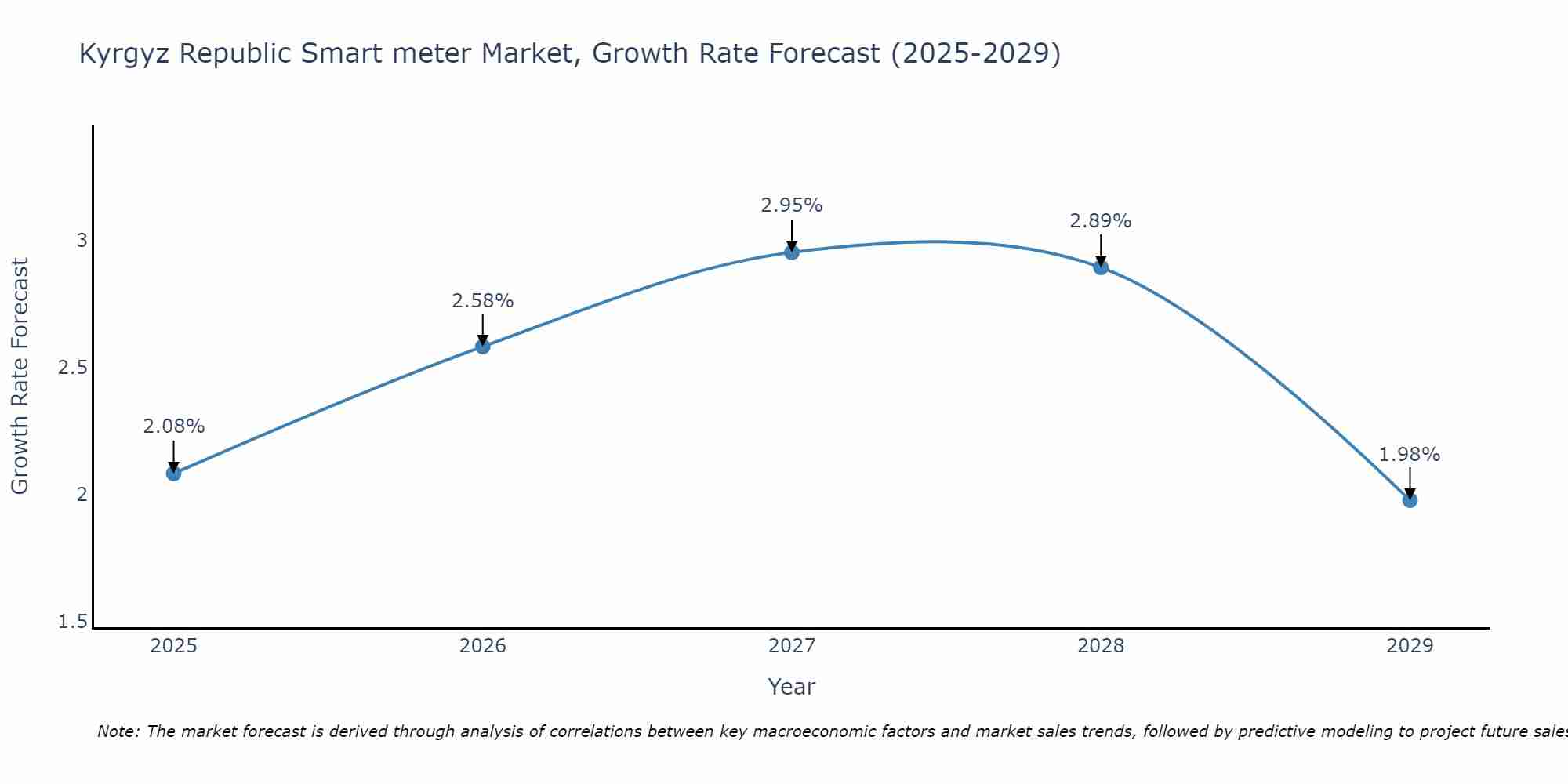 Kyrgyz Republic Smart meter Market Growth Rate