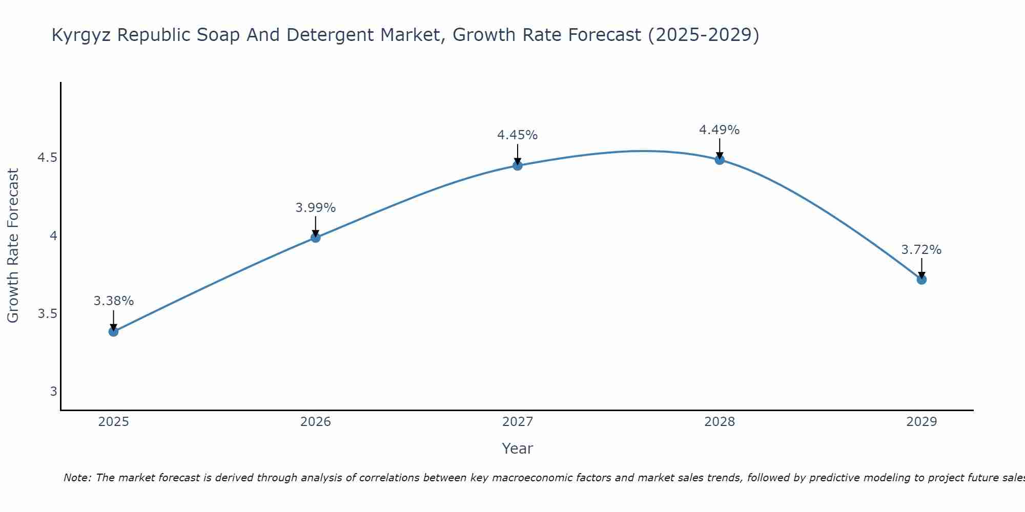 Kyrgyz Republic Soap And Detergent Market Growth Rate