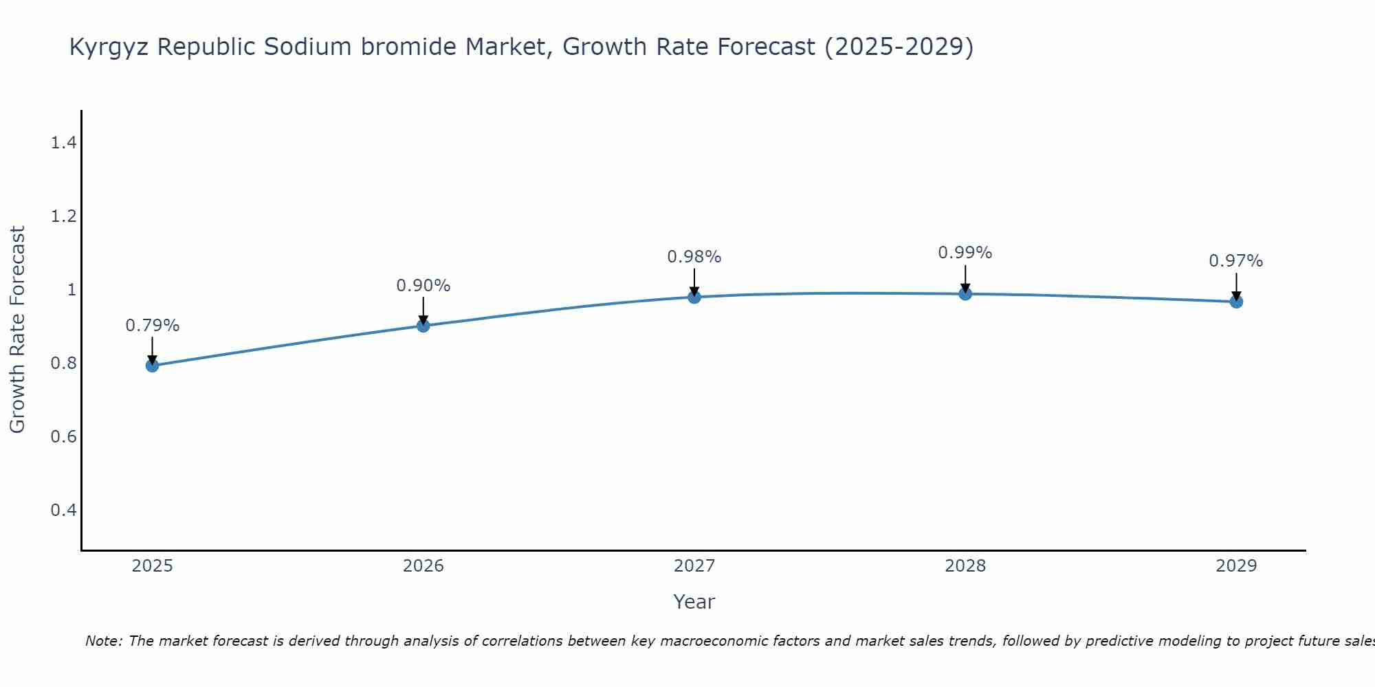Kyrgyz Republic Sodium bromide Market Growth Rate