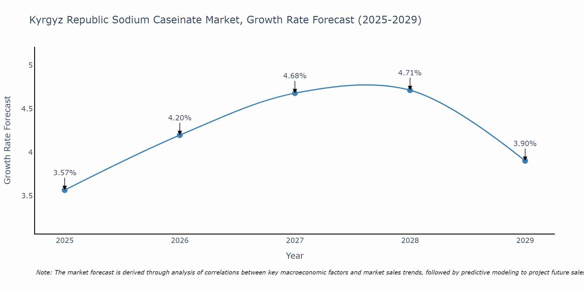 Kyrgyz Republic Sodium Caseinate Market Growth Rate