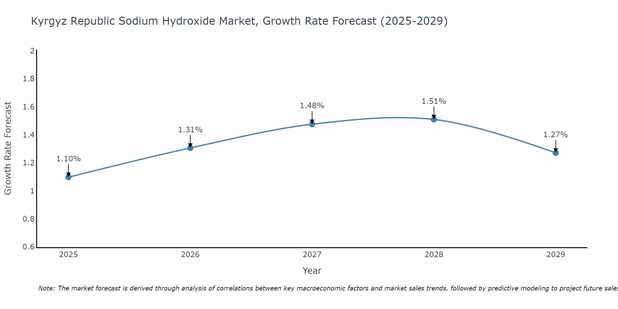 Kyrgyz Republic Sodium Hydroxide Market Growth Rate