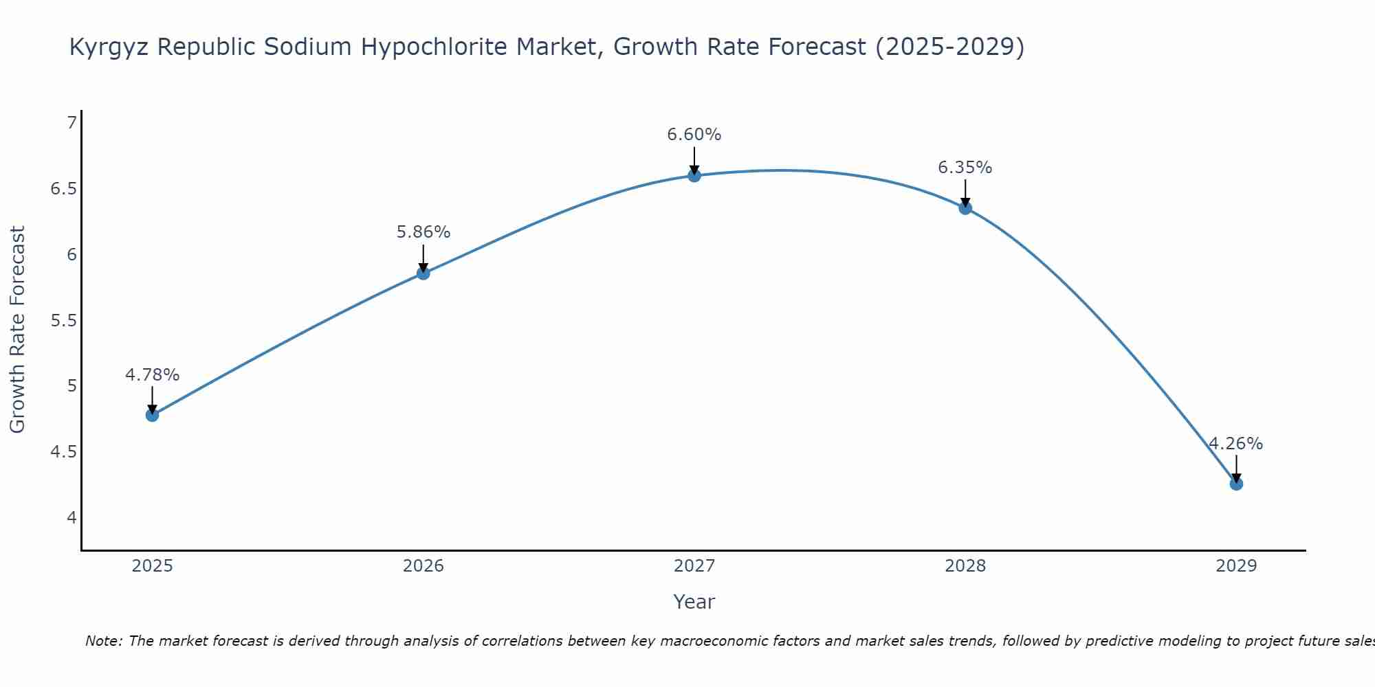 Kyrgyz Republic Sodium Hypochlorite Market Size Growth Rate
