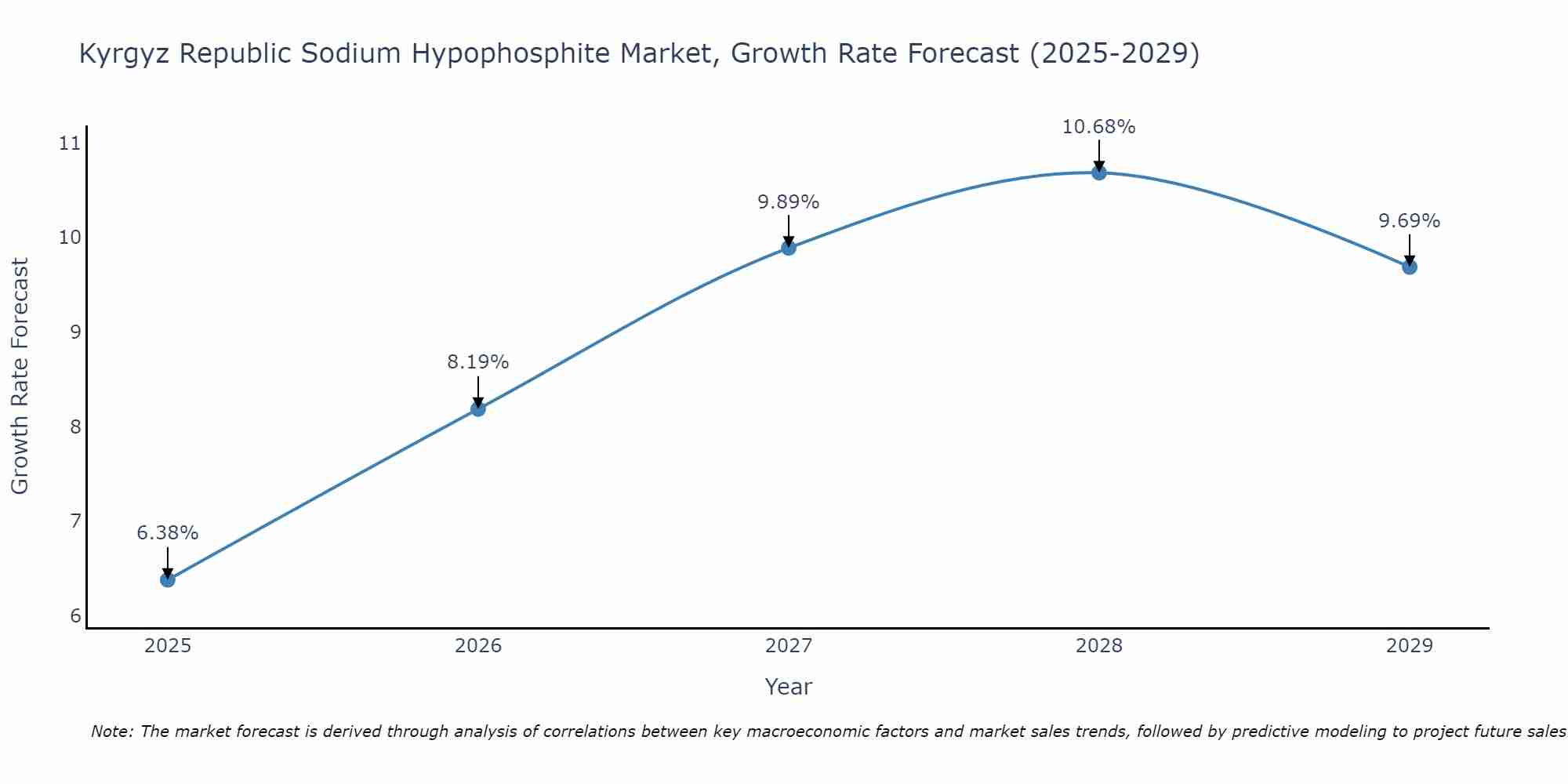 Kyrgyz Republic Sodium Hypophosphite Market Growth Rate