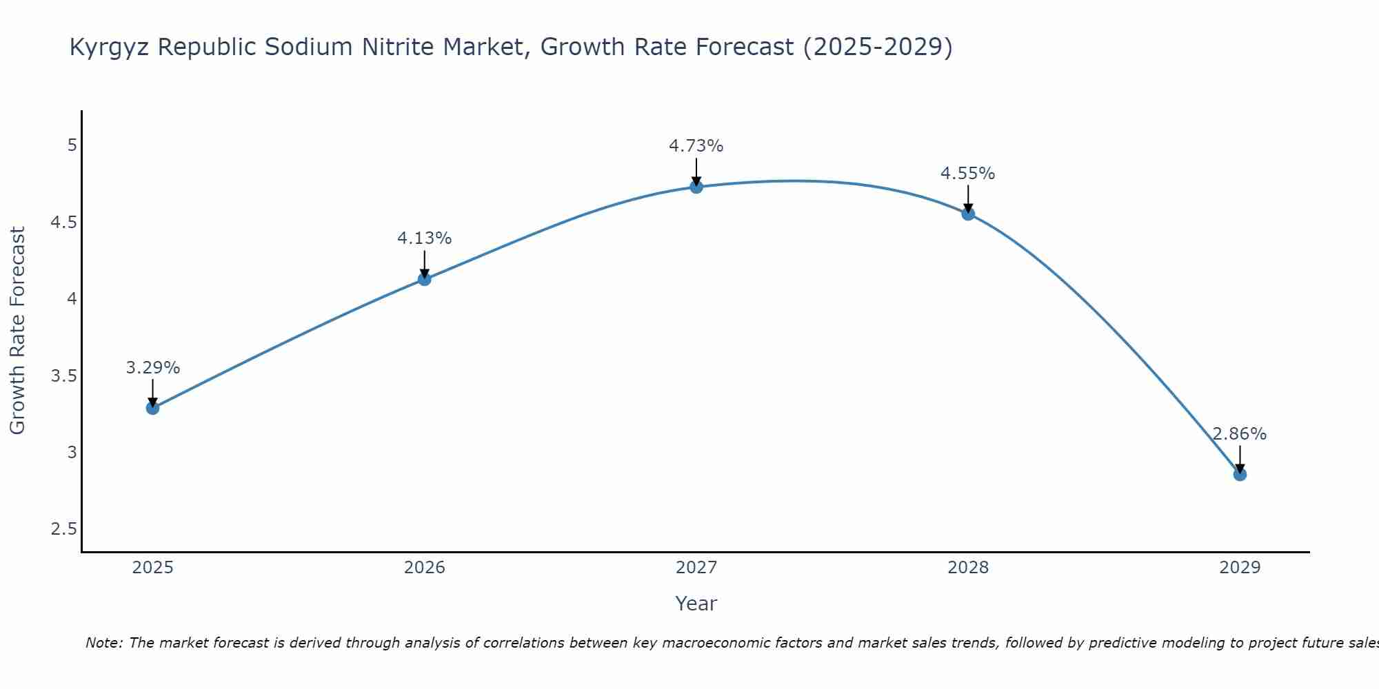 Kyrgyz Republic Sodium Nitrite Market Growth Rate