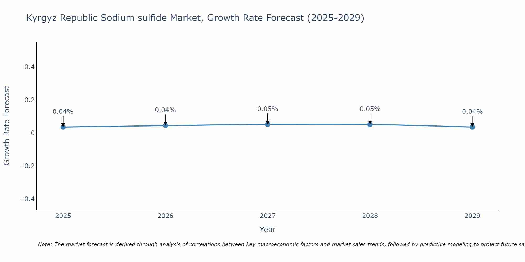 Kyrgyz Republic Sodium sulfide Market Growth Rate