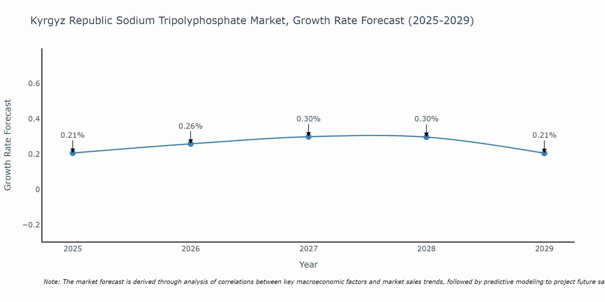 Kyrgyz Republic Sodium Tripolyphosphate Market Growth Rate