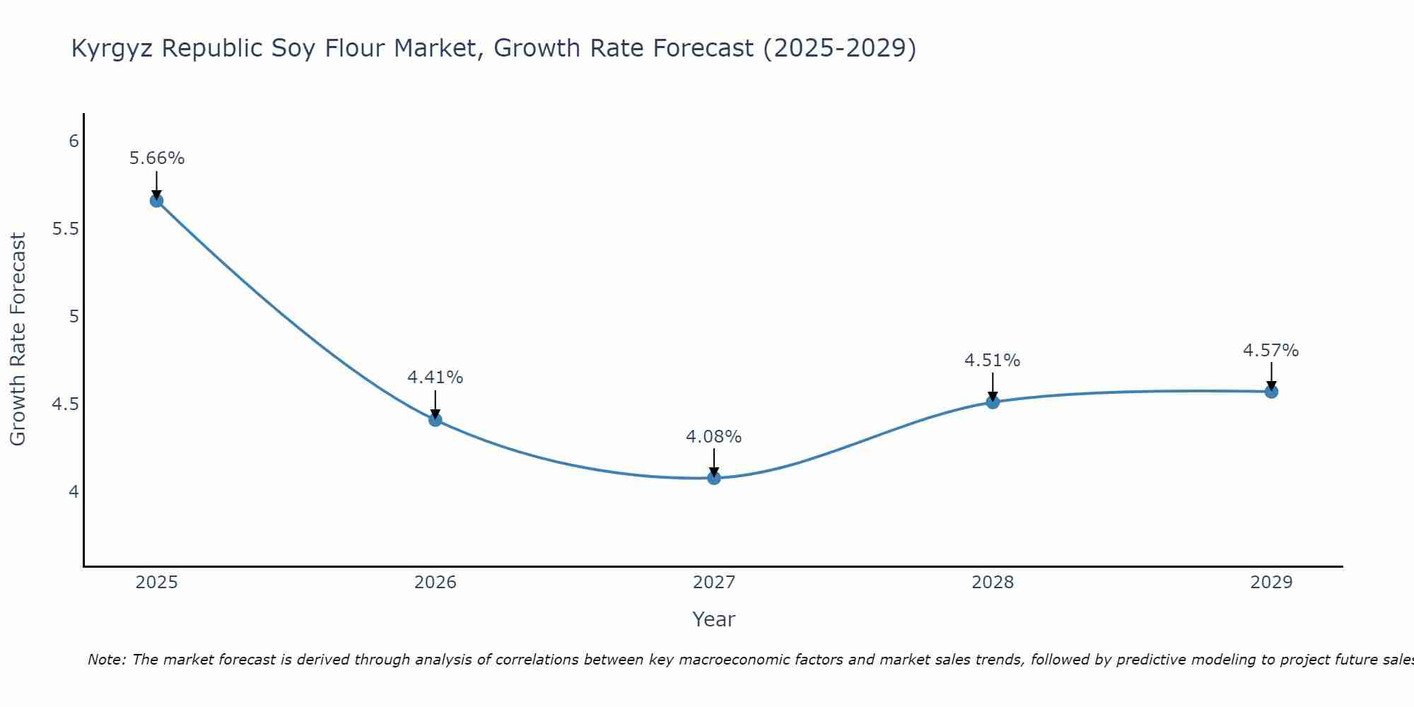 Kyrgyz Republic Soy Flour Market Growth Rate