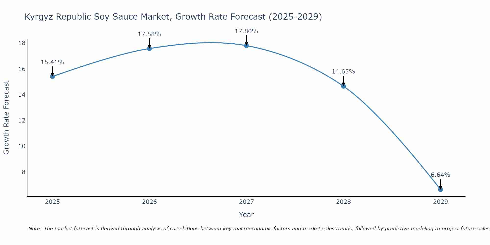 Kyrgyz Republic Soy Sauce Market Size Growth Rate