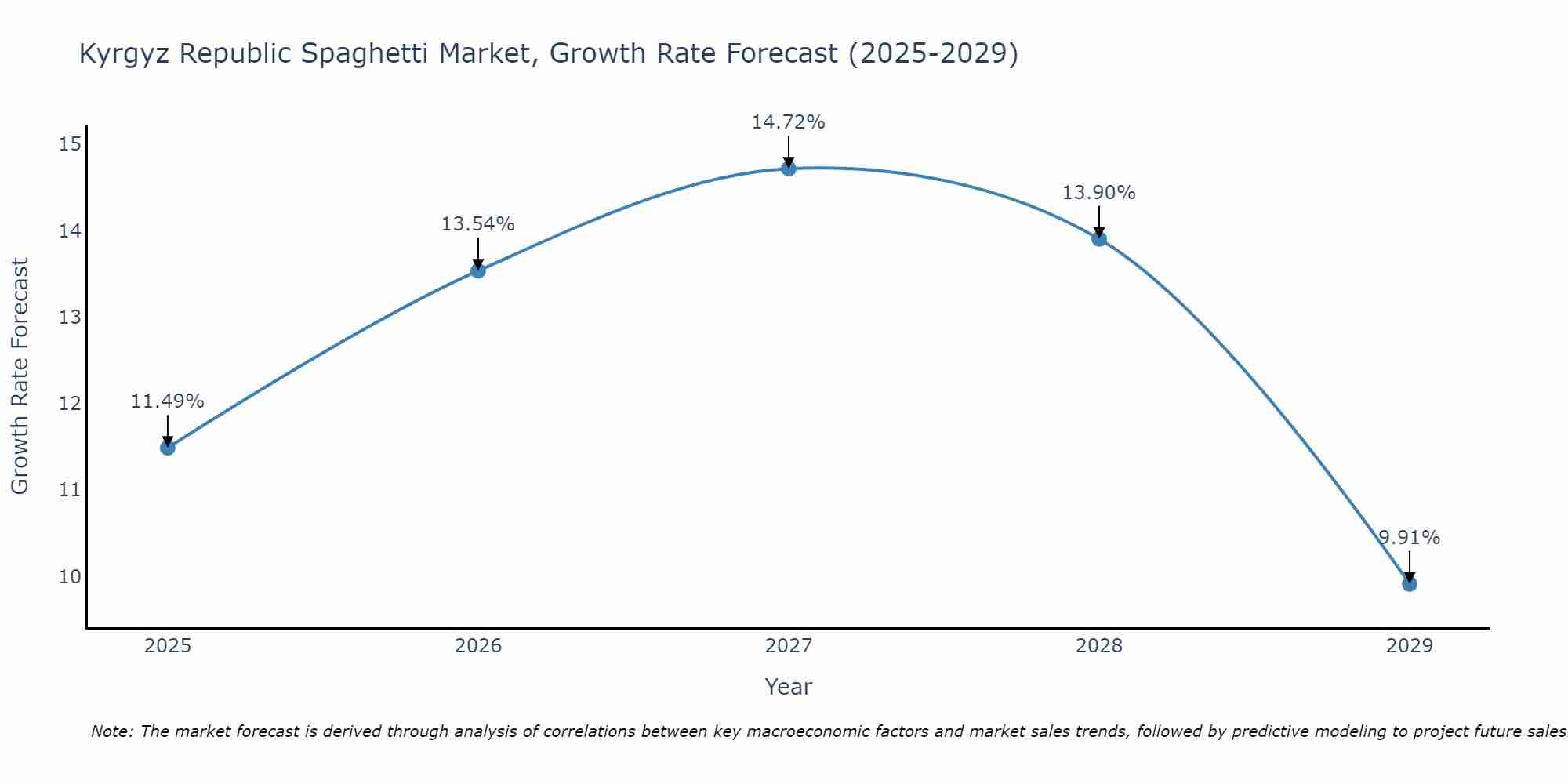 Kyrgyz Republic Spaghetti Market Growth Rate