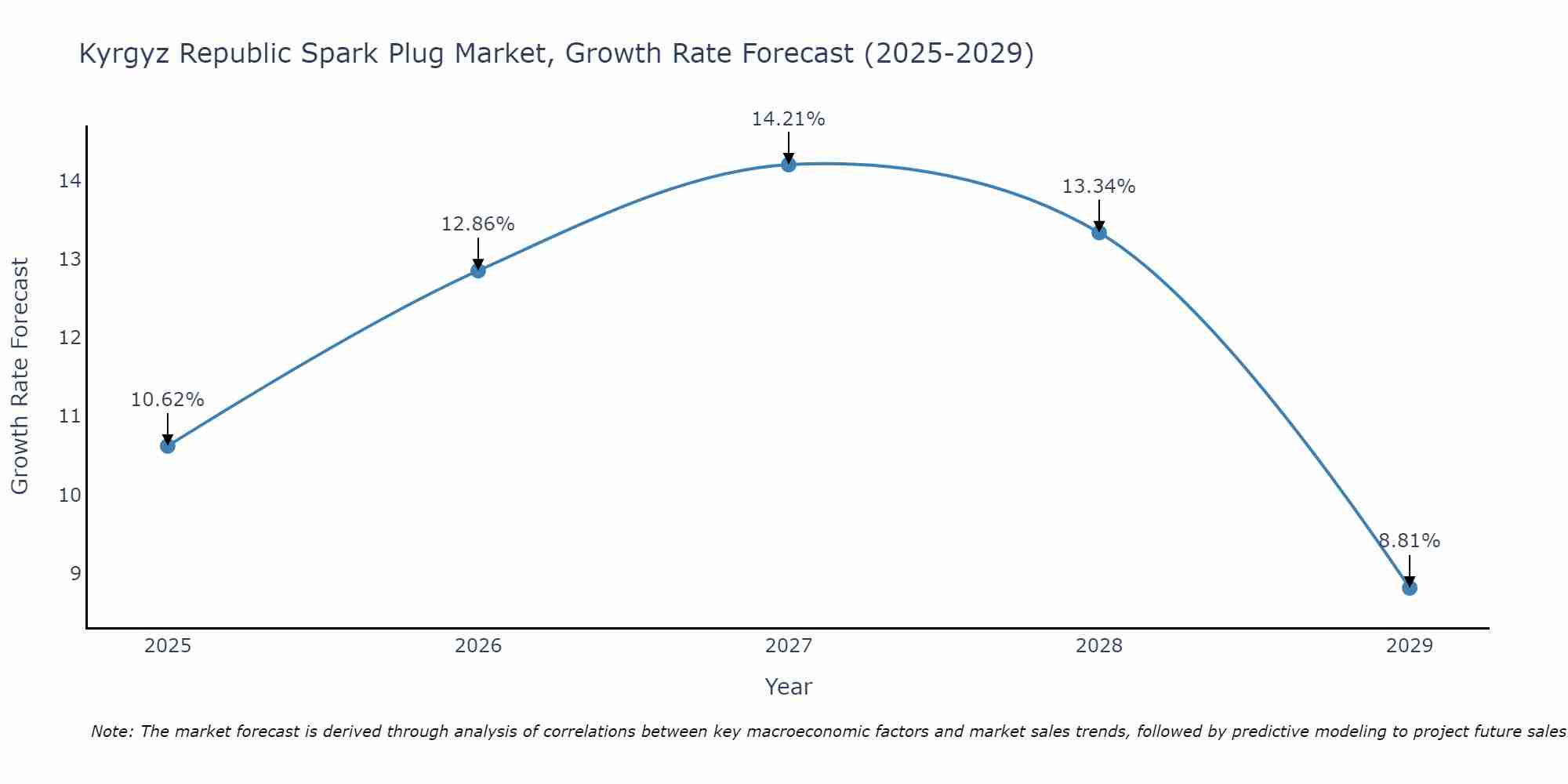 Kyrgyz Republic Spark Plug Market Growth Rate