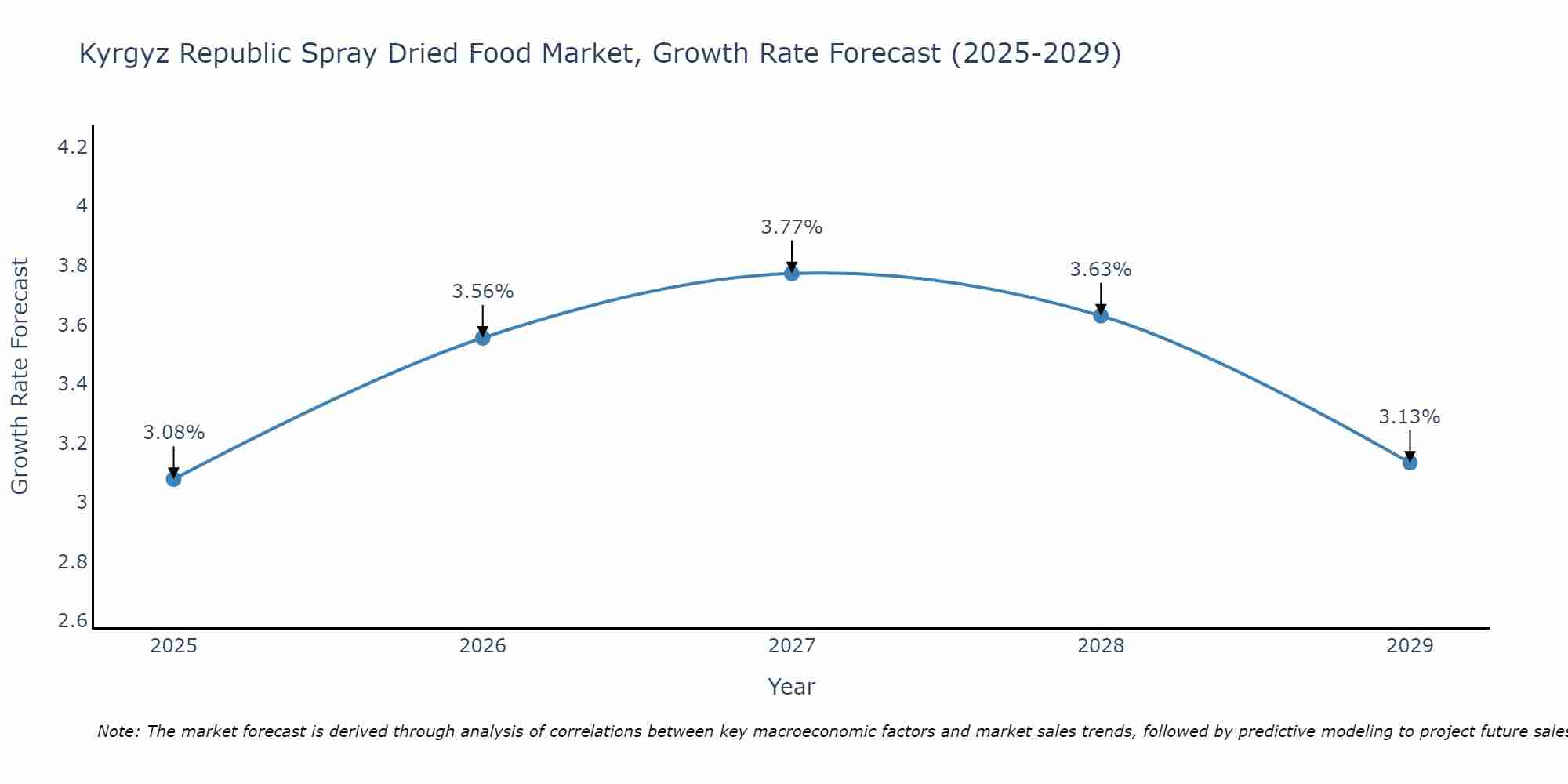 Kyrgyz Republic Spray Dried Food Market Growth Rate