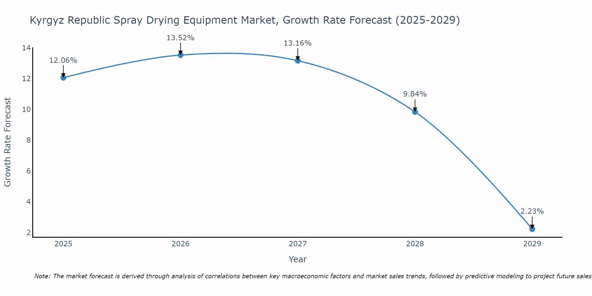 Kyrgyz Republic Spray Drying Equipment Market Growth Rate