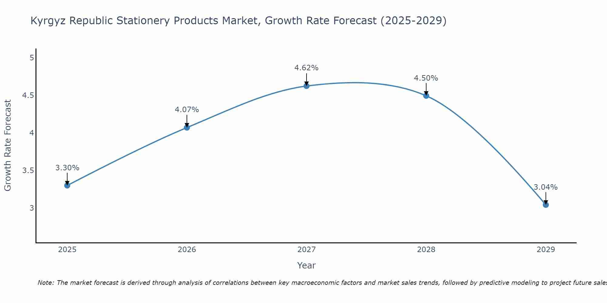 Kyrgyz Republic Stationery Products Market Growth Rate
