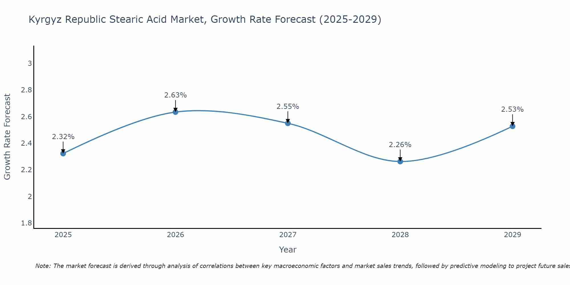 Kyrgyz Republic Stearic Acid Market Size Growth Rate