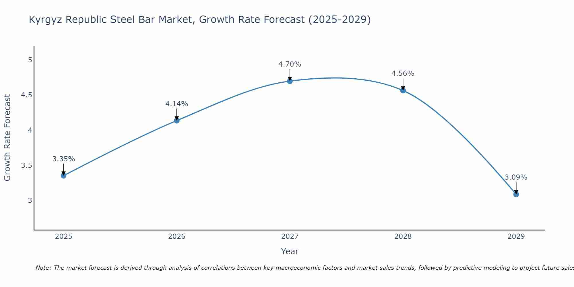 Kyrgyz Republic Steel Bar Market Growth Rate