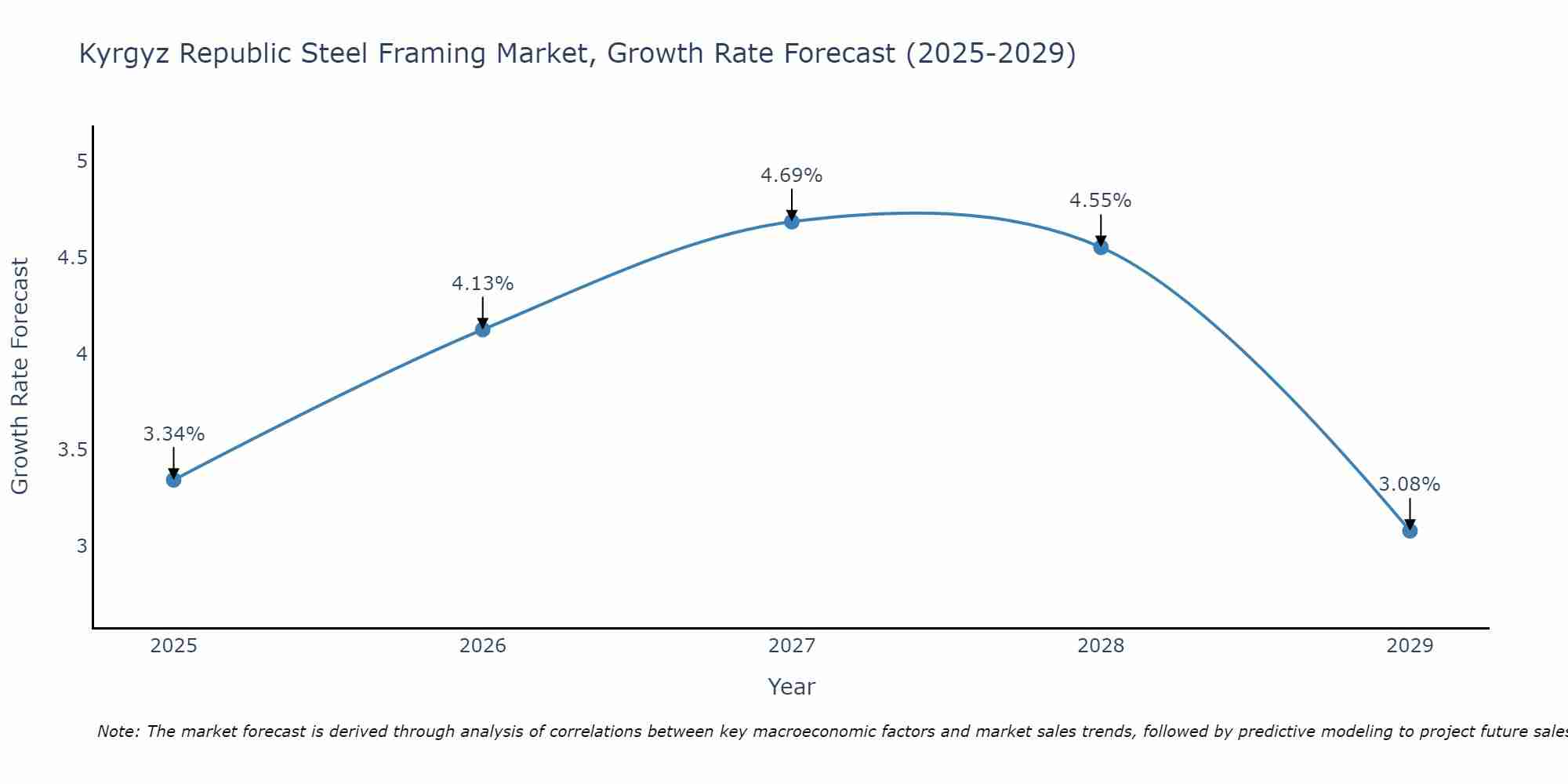Kyrgyz Republic Steel Framing Market Growth Rate