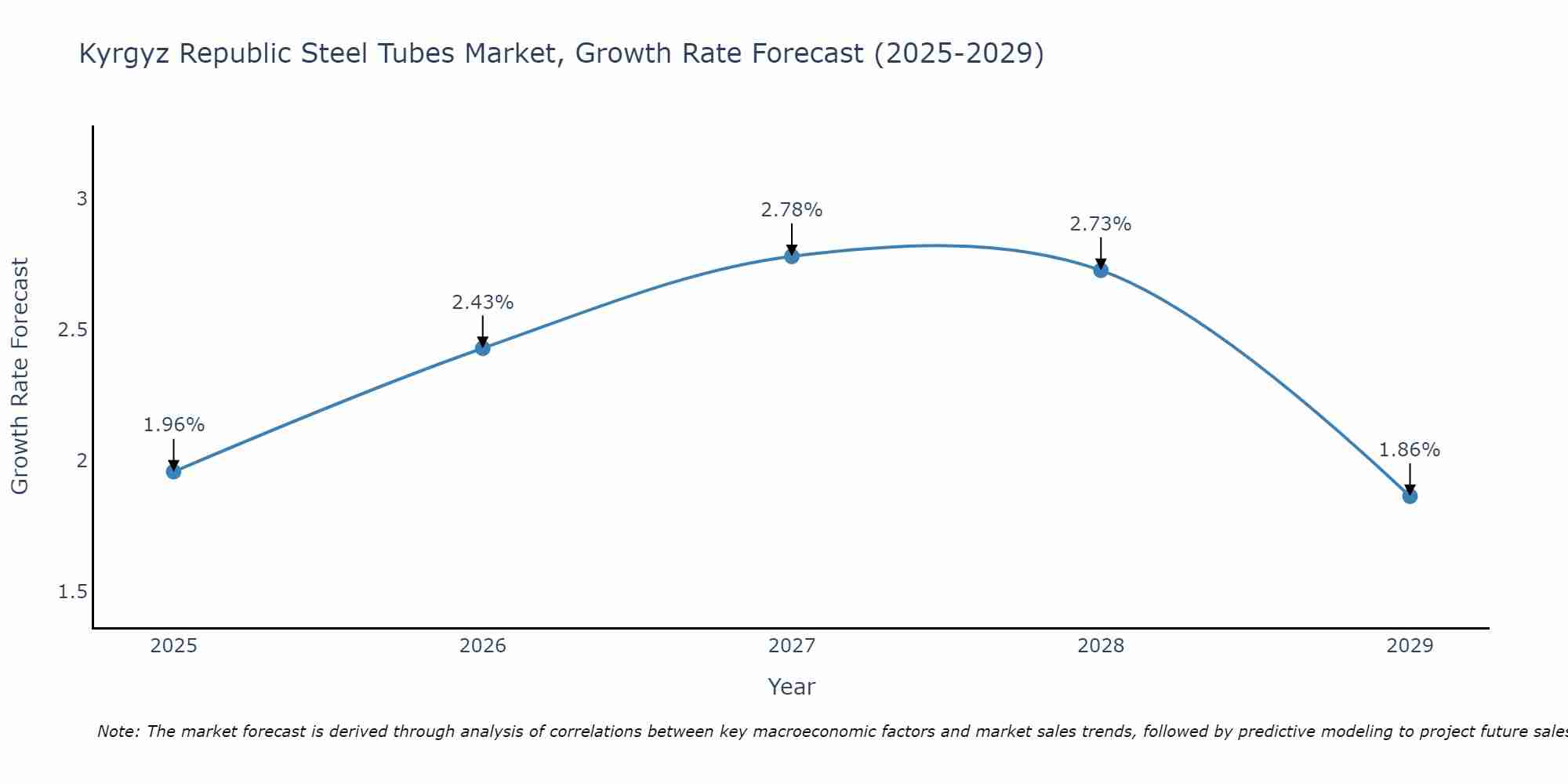 Kyrgyz Republic Steel Tubes Market Growth Rate