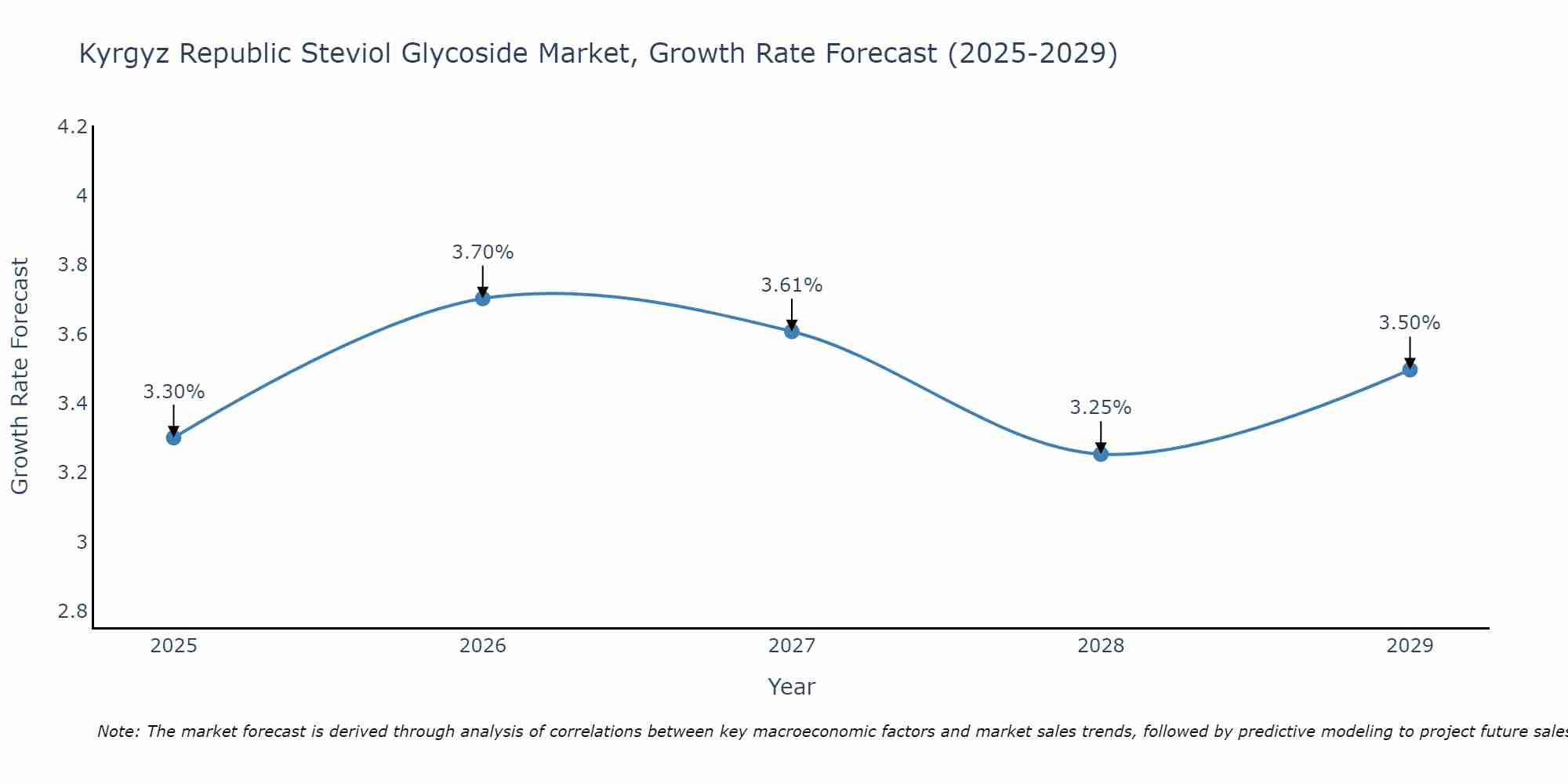 Kyrgyz Republic Steviol Glycoside Market Growth Rate