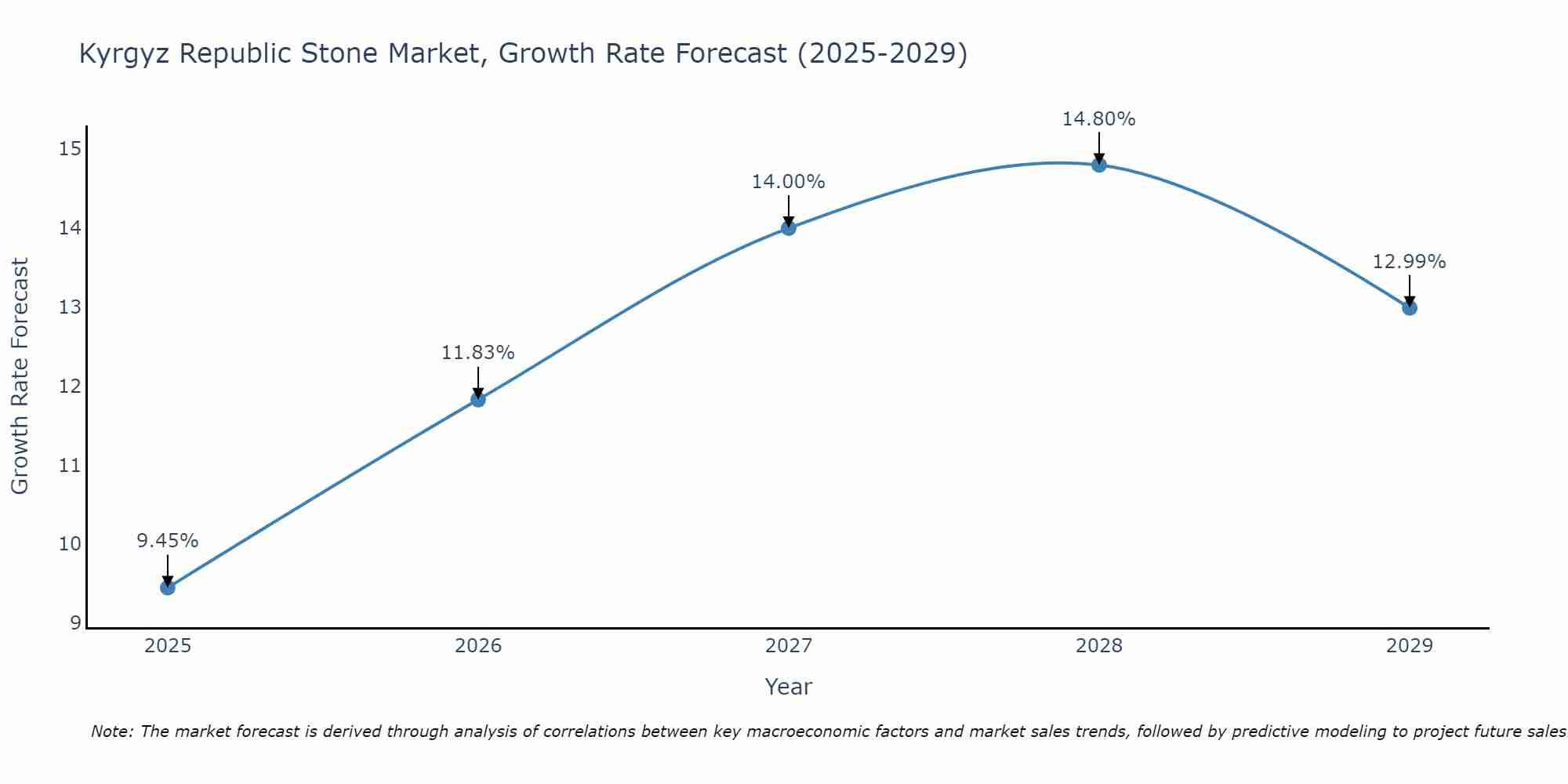 Kyrgyz Republic Stone Market Growth Rate
