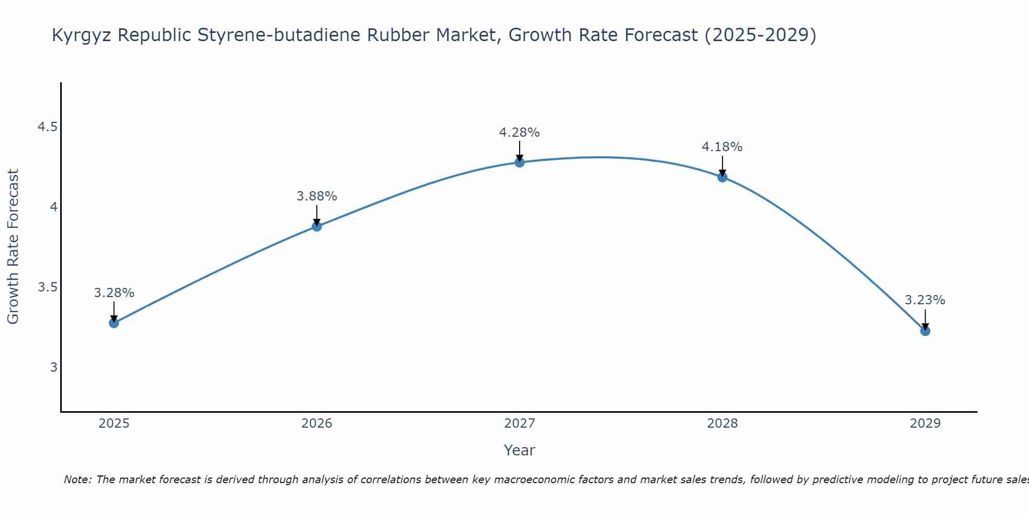 Kyrgyz Republic Styrene-butadiene Rubber Market Growth Rate