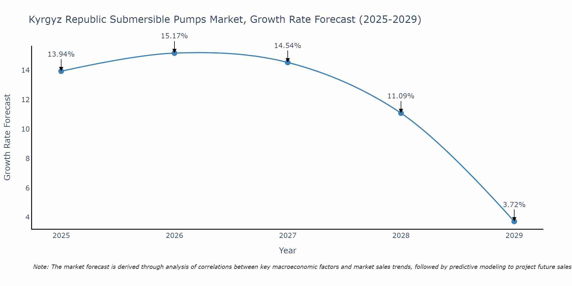 Kyrgyz Republic Submersible Pumps Market Growth Rate