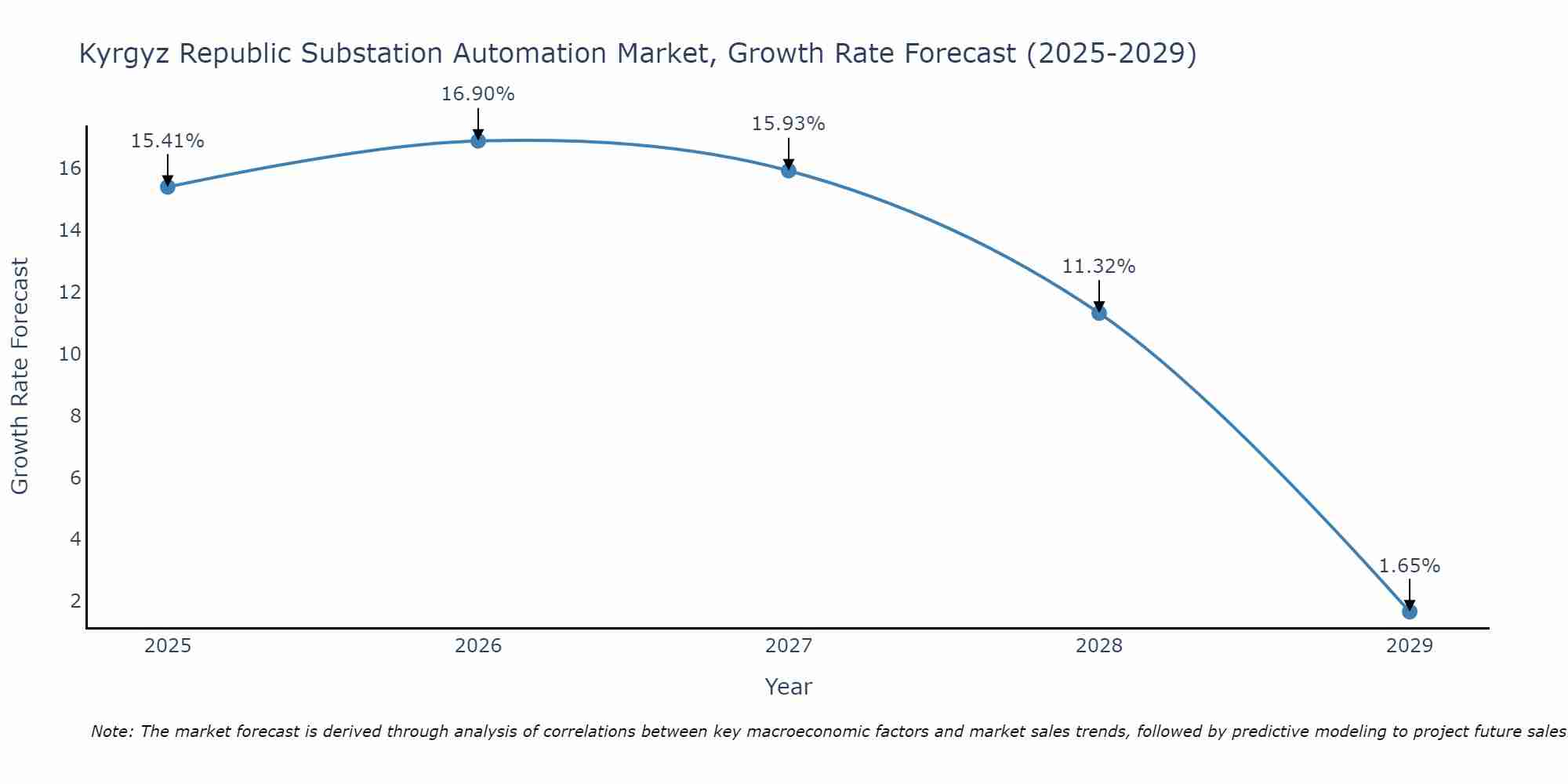 Kyrgyz Republic Substation Automation Market Growth Rate