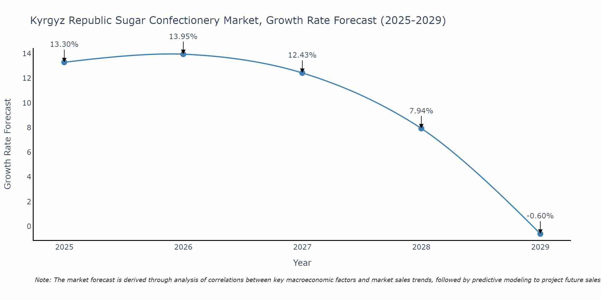 Kyrgyz Republic Sugar Confectionery Market Size Growth Rate