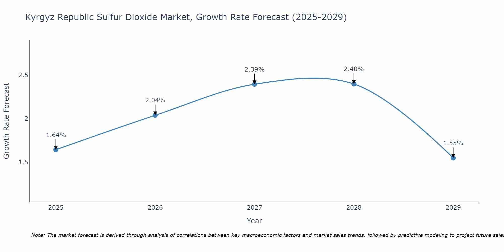 Kyrgyz Republic Sulfur Dioxide Market Growth Rate