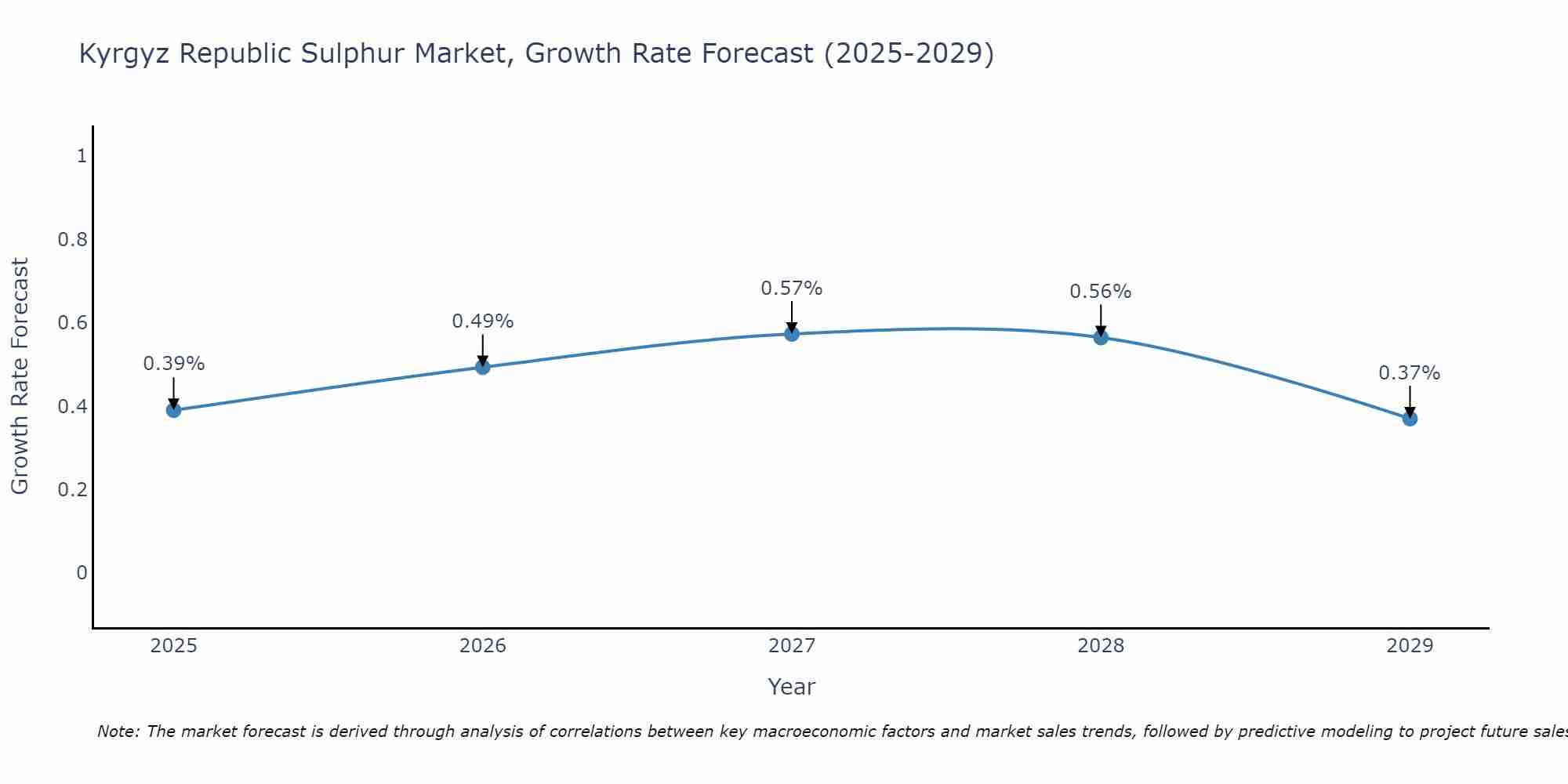 Kyrgyz Republic Sulphur Market Growth Rate