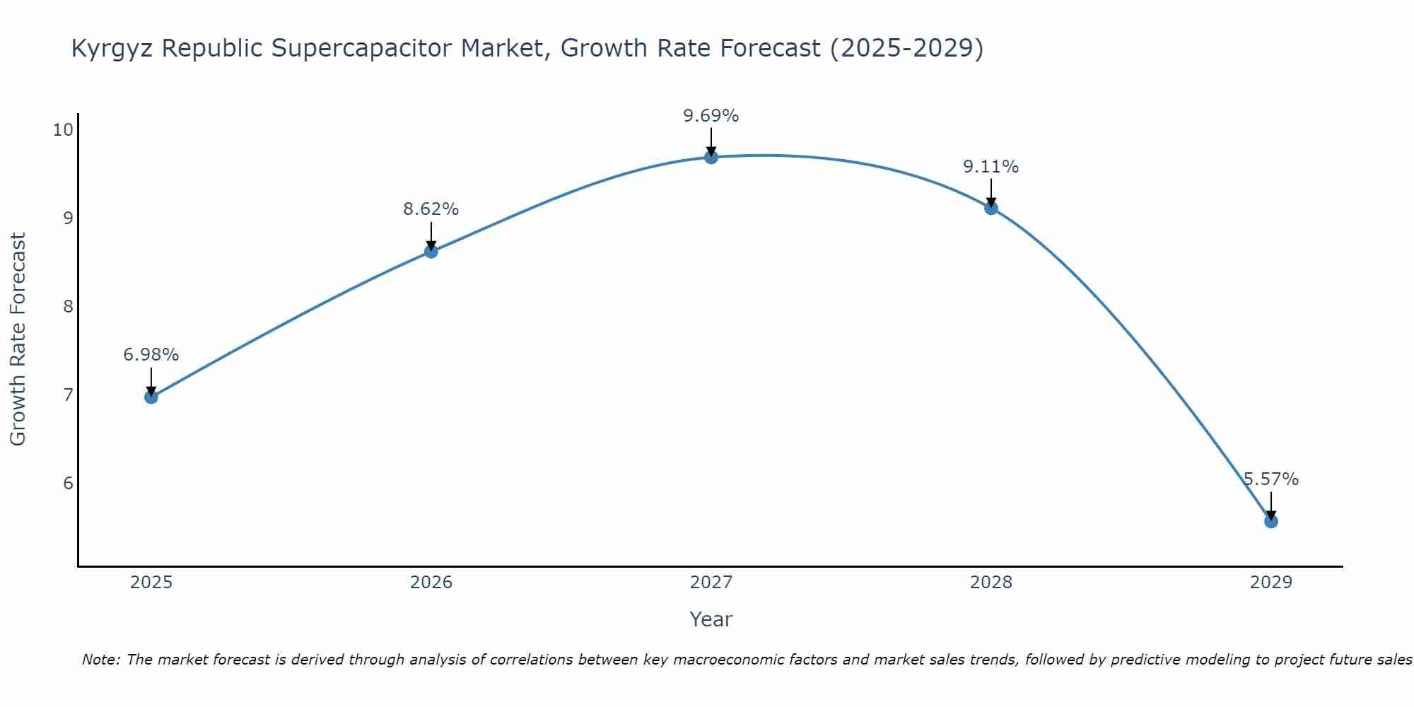 Kyrgyz Republic Supercapacitor Market Growth Rate
