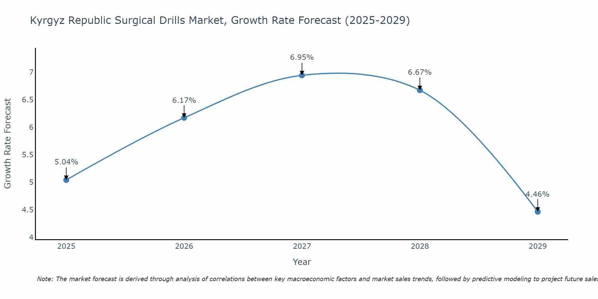 Kyrgyz Republic Surgical Drills Market Growth Rate