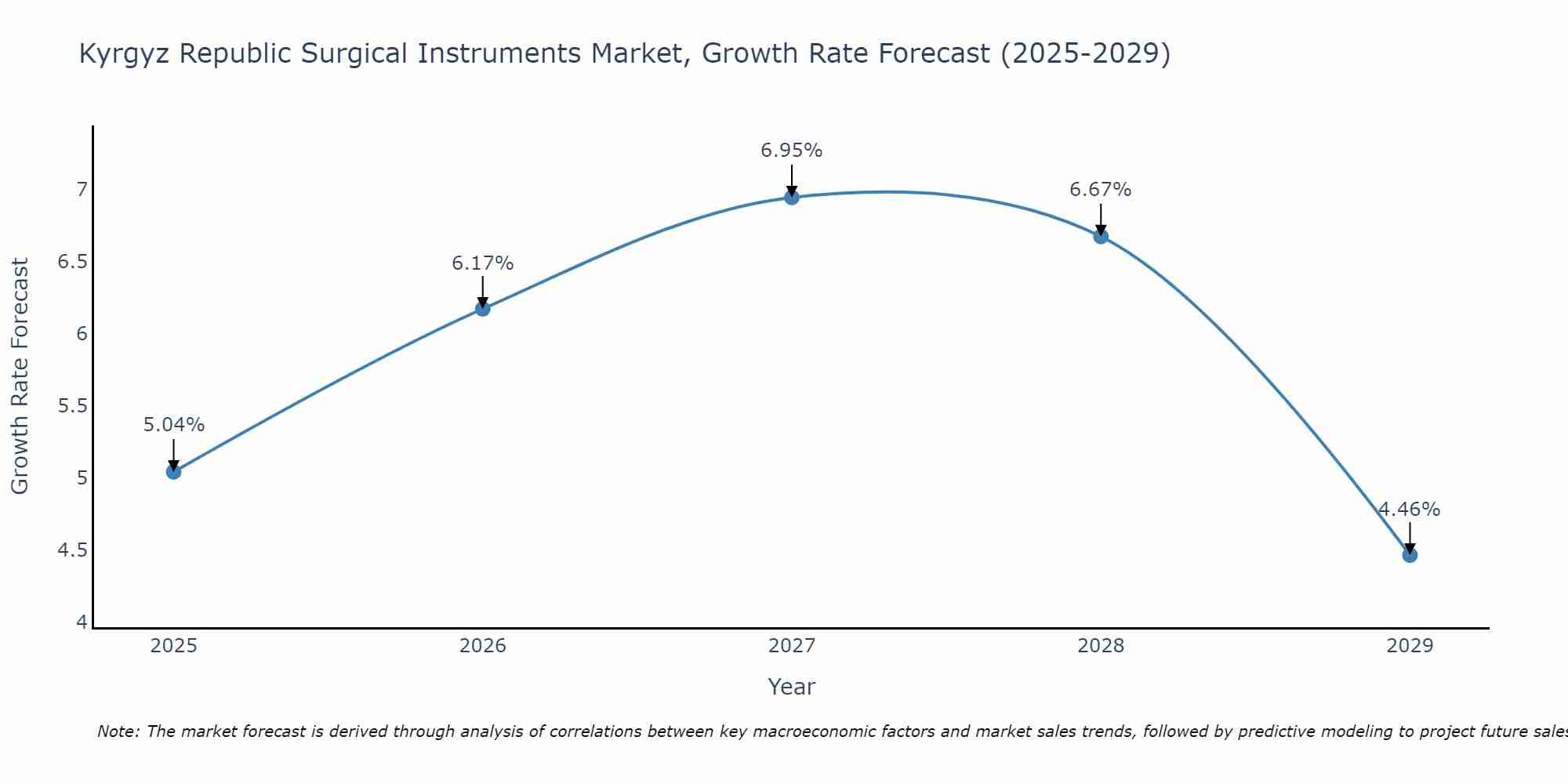 Kyrgyz Republic Surgical Instruments Market Size Growth Rate