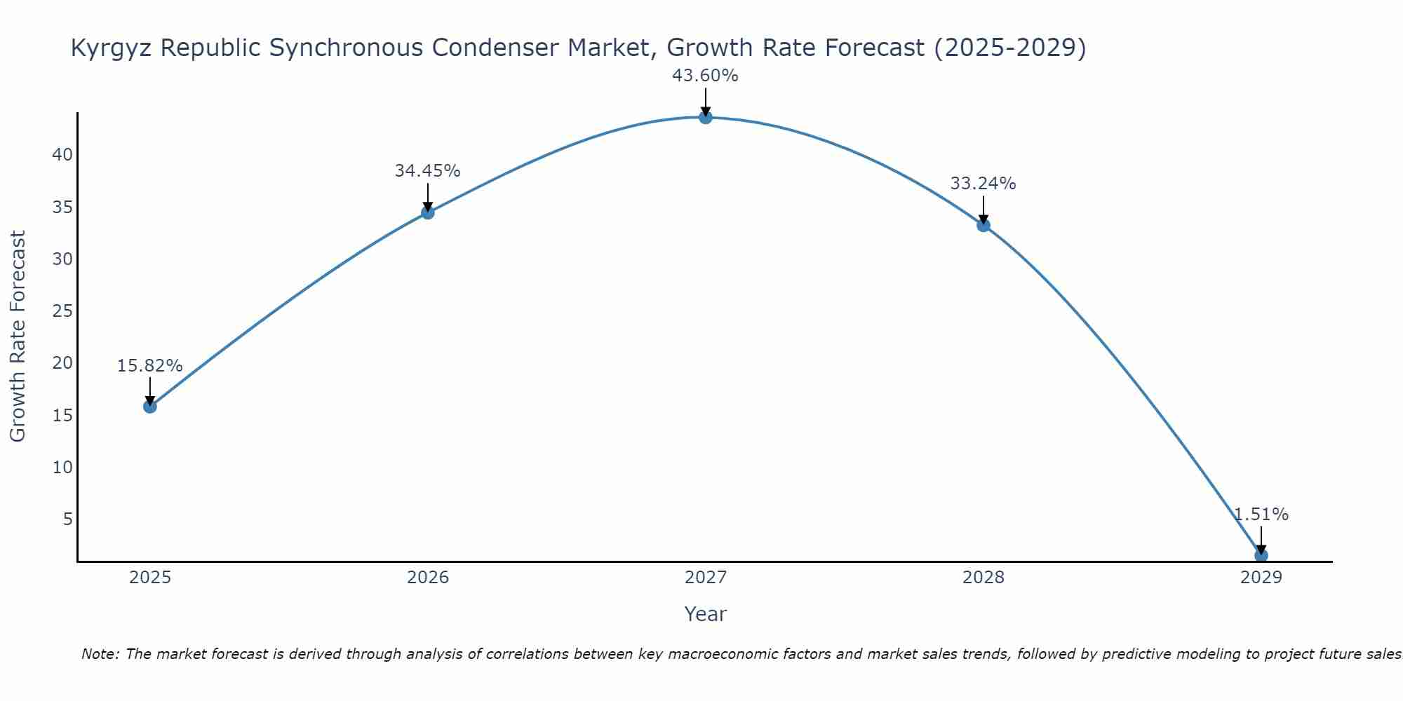 Kyrgyz Republic Synchronous Condenser Market Growth Rate
