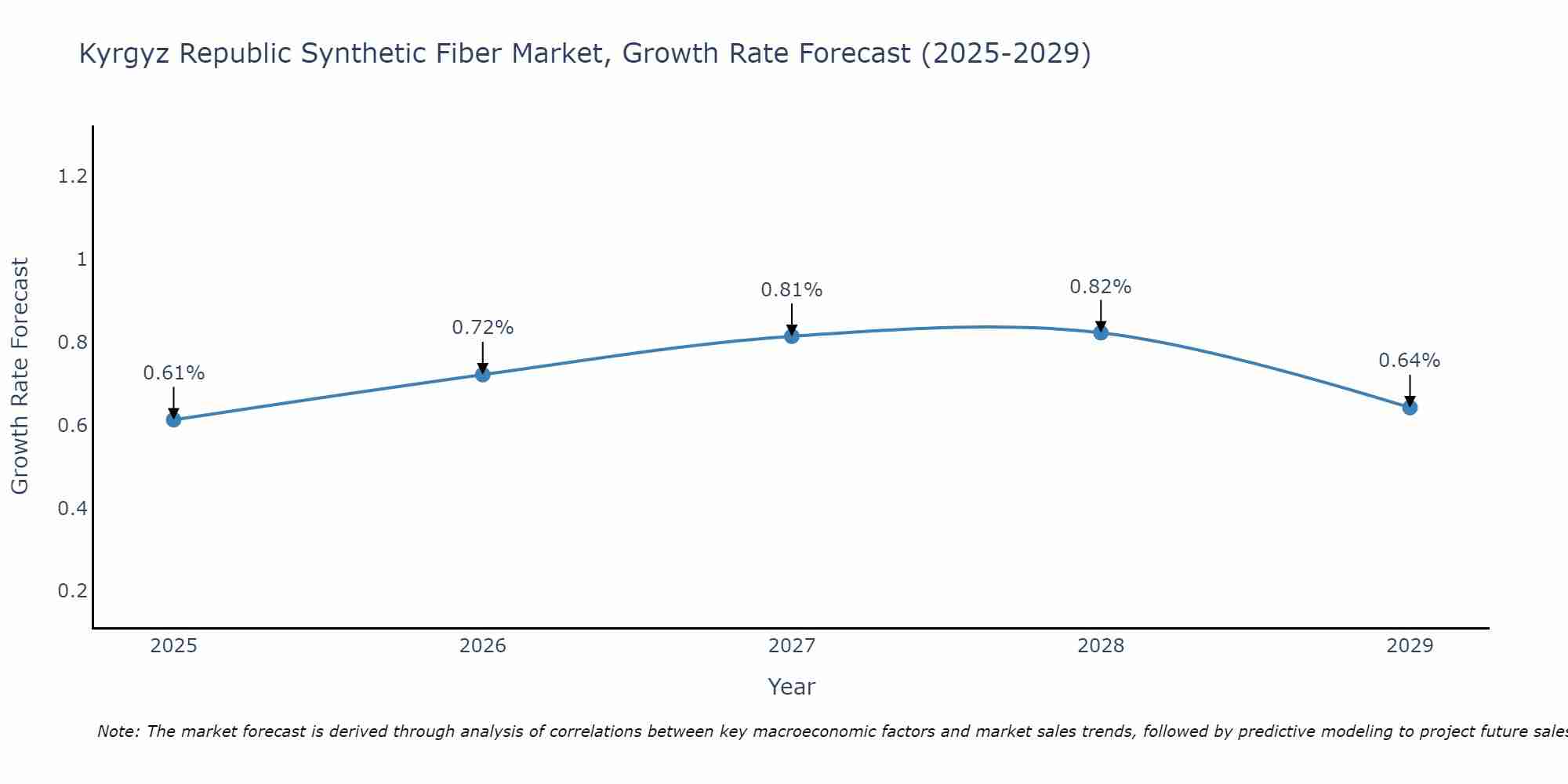 Kyrgyz Republic Synthetic Fiber Market Growth Rate