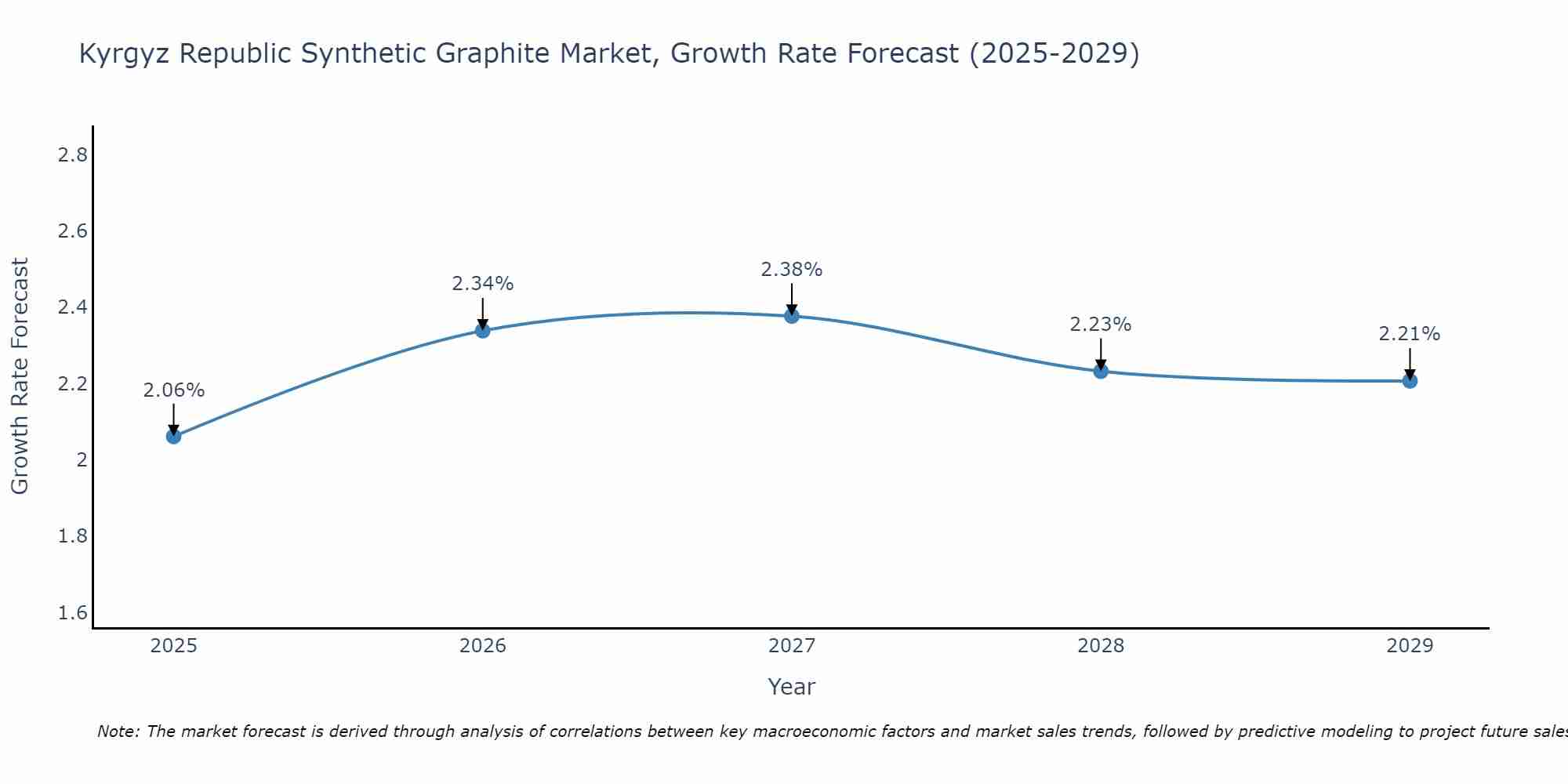 Kyrgyz Republic Synthetic Graphite Market Growth Rate