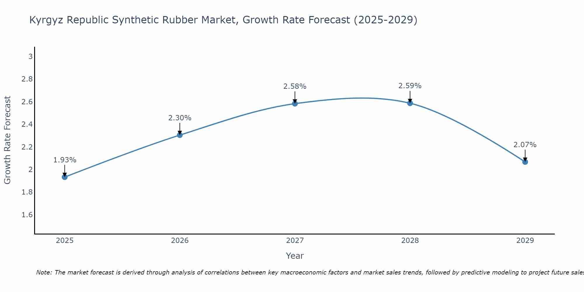Kyrgyz Republic Synthetic Rubber Market Size Growth Rate