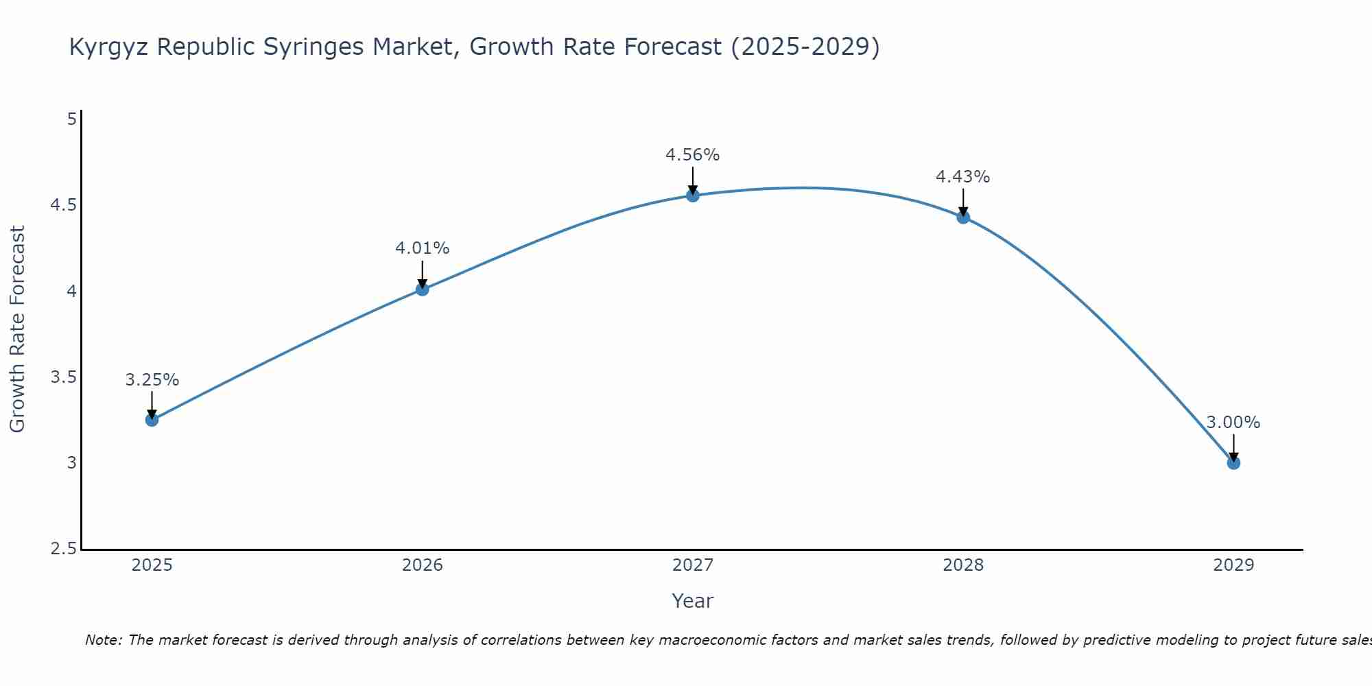 Kyrgyz Republic Syringes Market Growth Rate
