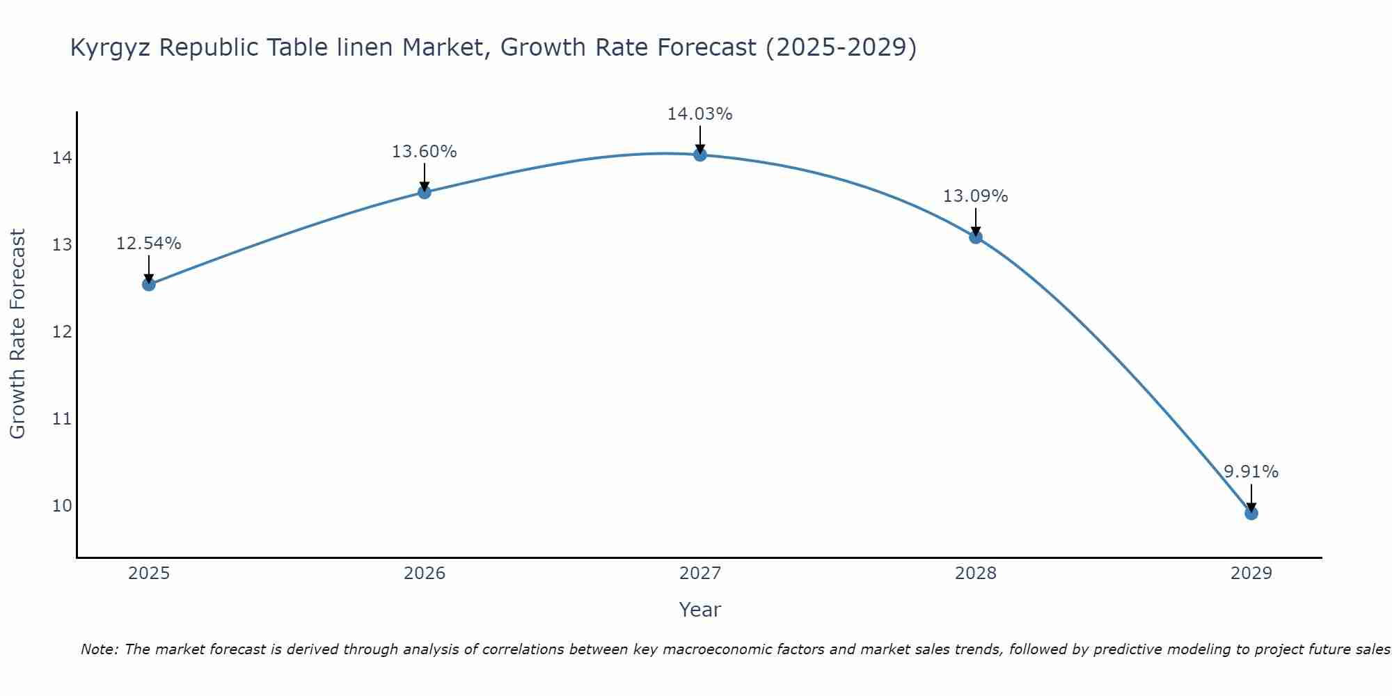 Kyrgyz Republic Table linen Market Growth Rate