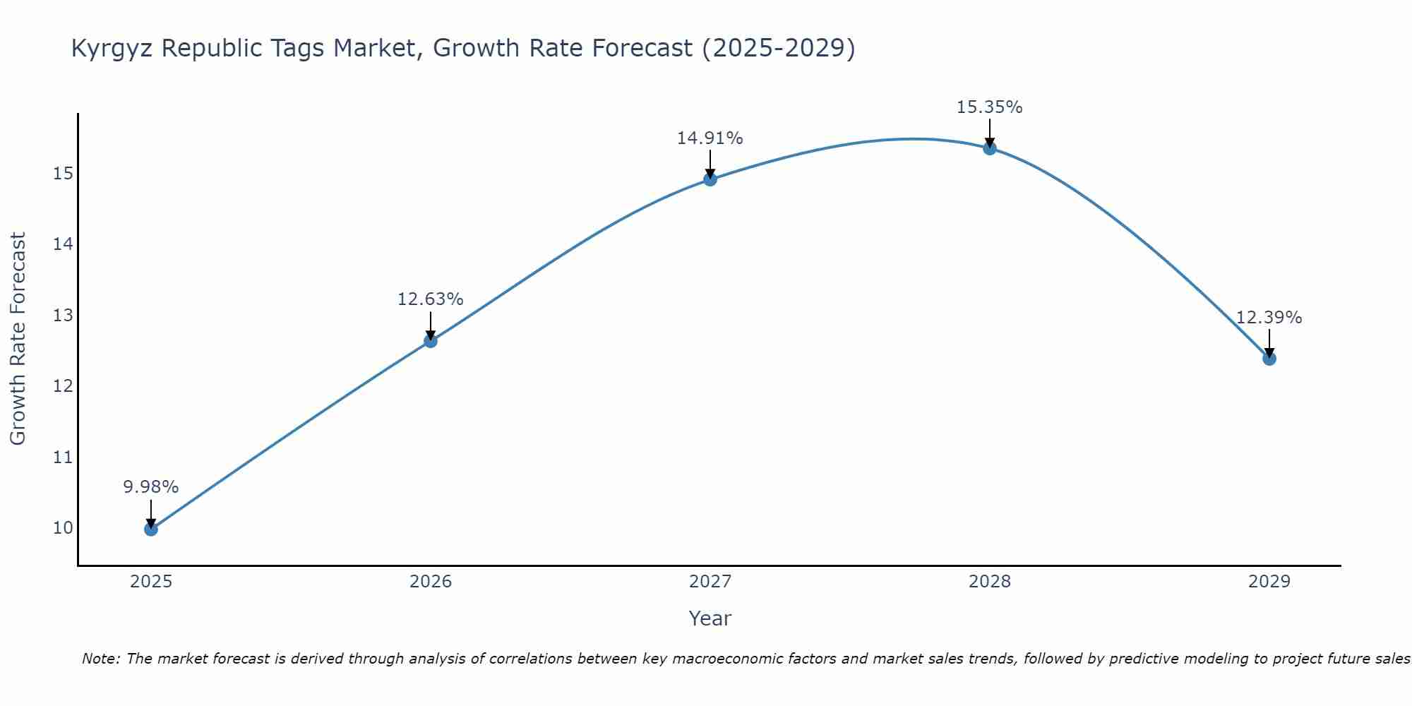 Kyrgyz Republic Tags Market Growth Rate