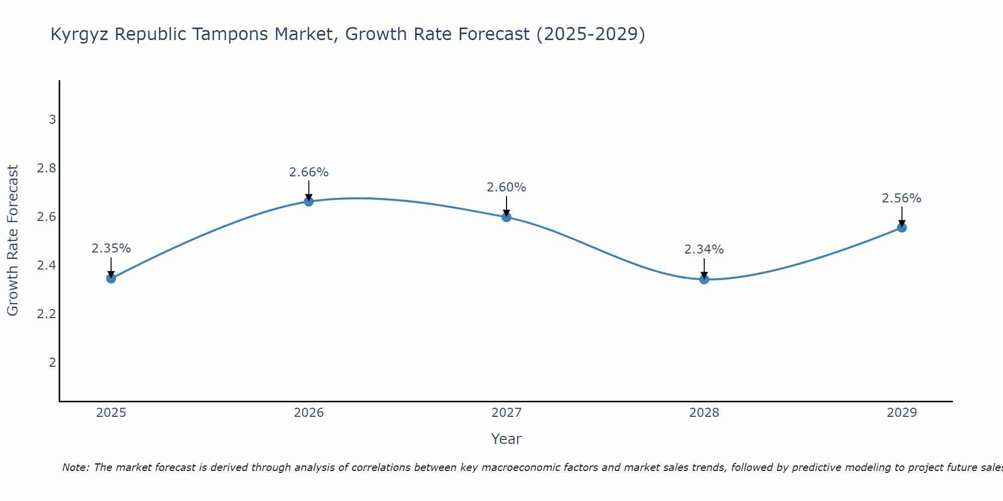 Kyrgyz Republic Tampons Market Growth Rate