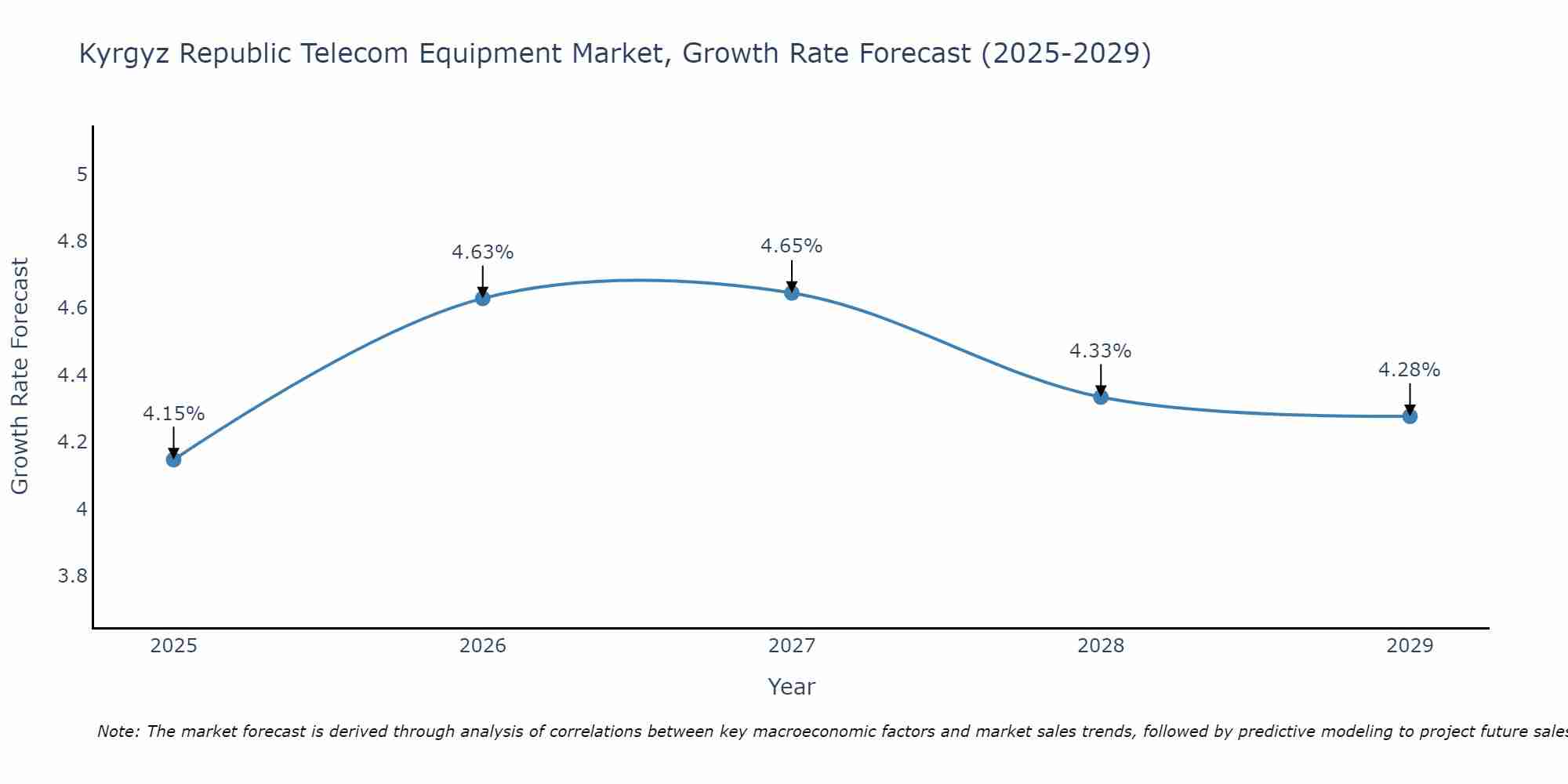 Kyrgyz Republic Telecom Equipment Market Growth Rate