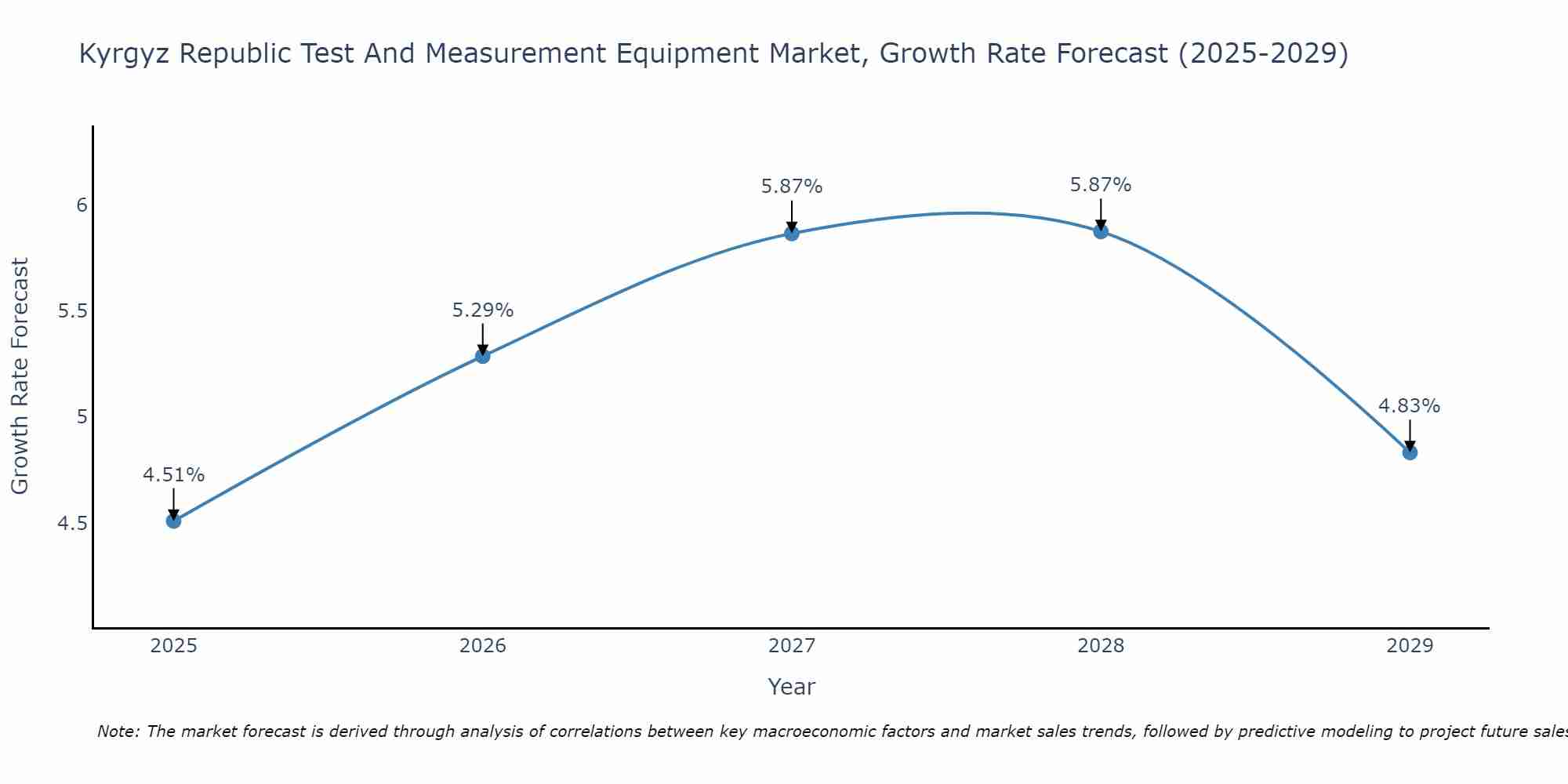 Kyrgyz Republic Test And Measurement Equipment Market Growth Rate